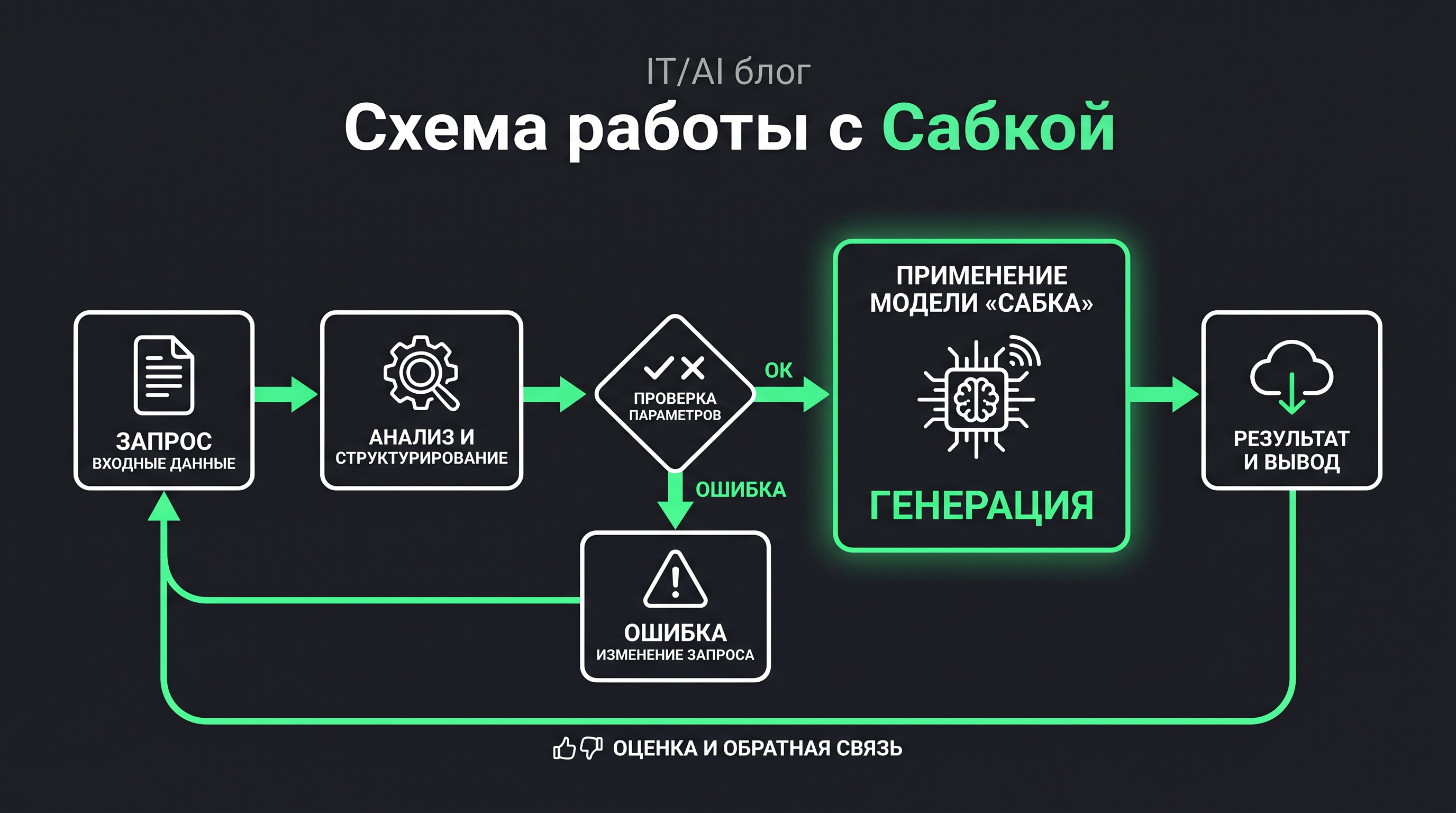 схема работы с Сабкой