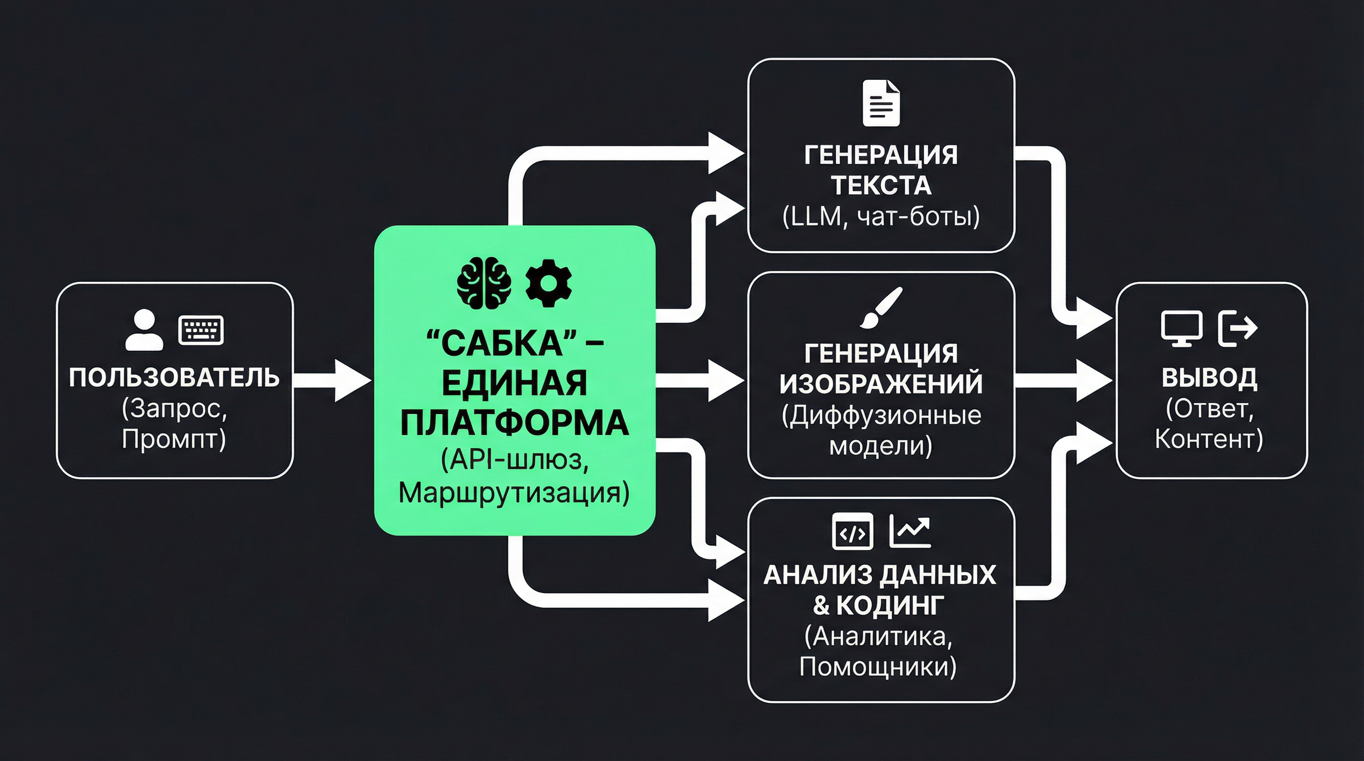 схема работы Сабки - единая платформа с доступом ко множеству нейросетей и инструментам