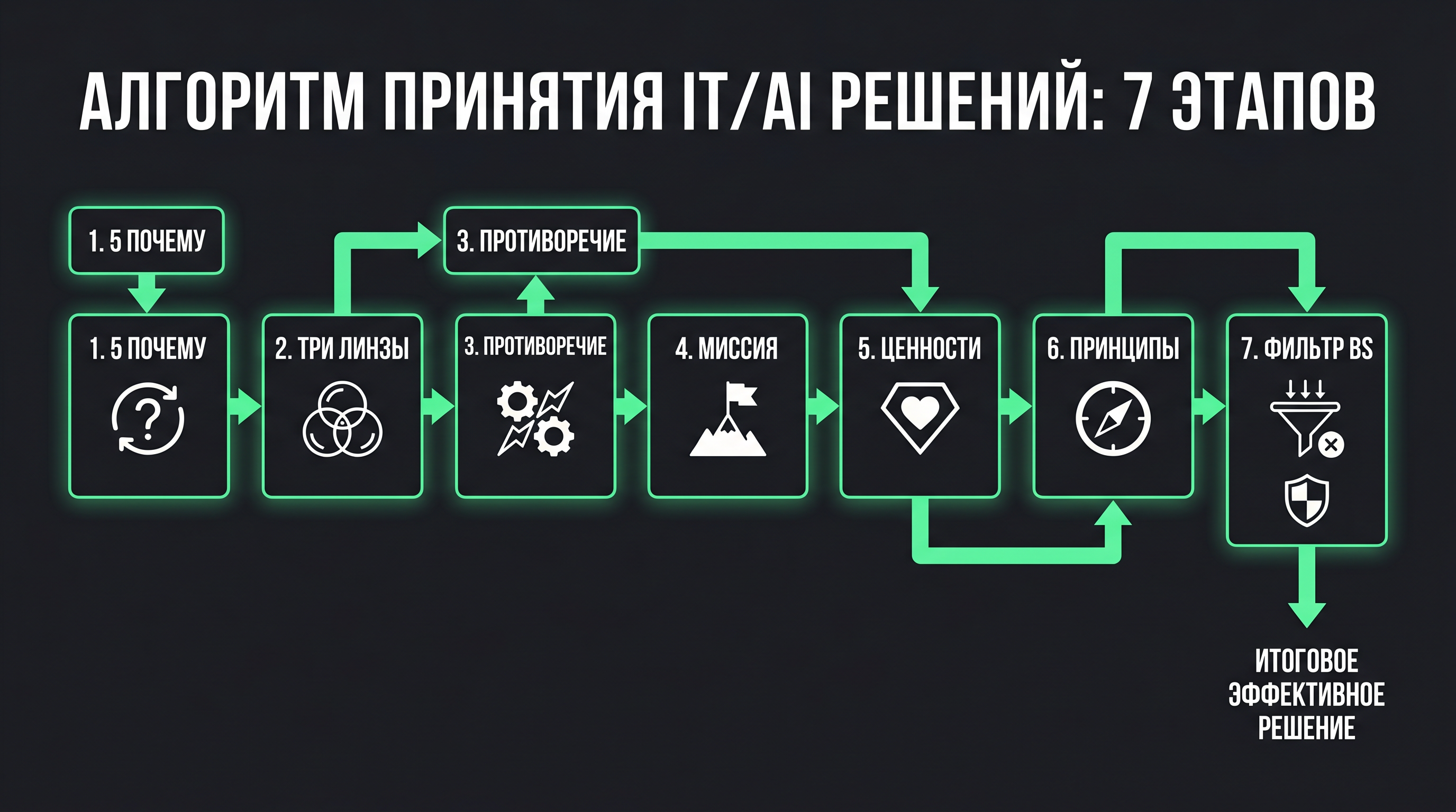 схема 7 шагов алгоритма: 1. 5 Почему → 2. Три линзы → 3. Противоречие → 4. Миссия → 5. Ценности → 6. Принципы → 7. Фильтр BS
