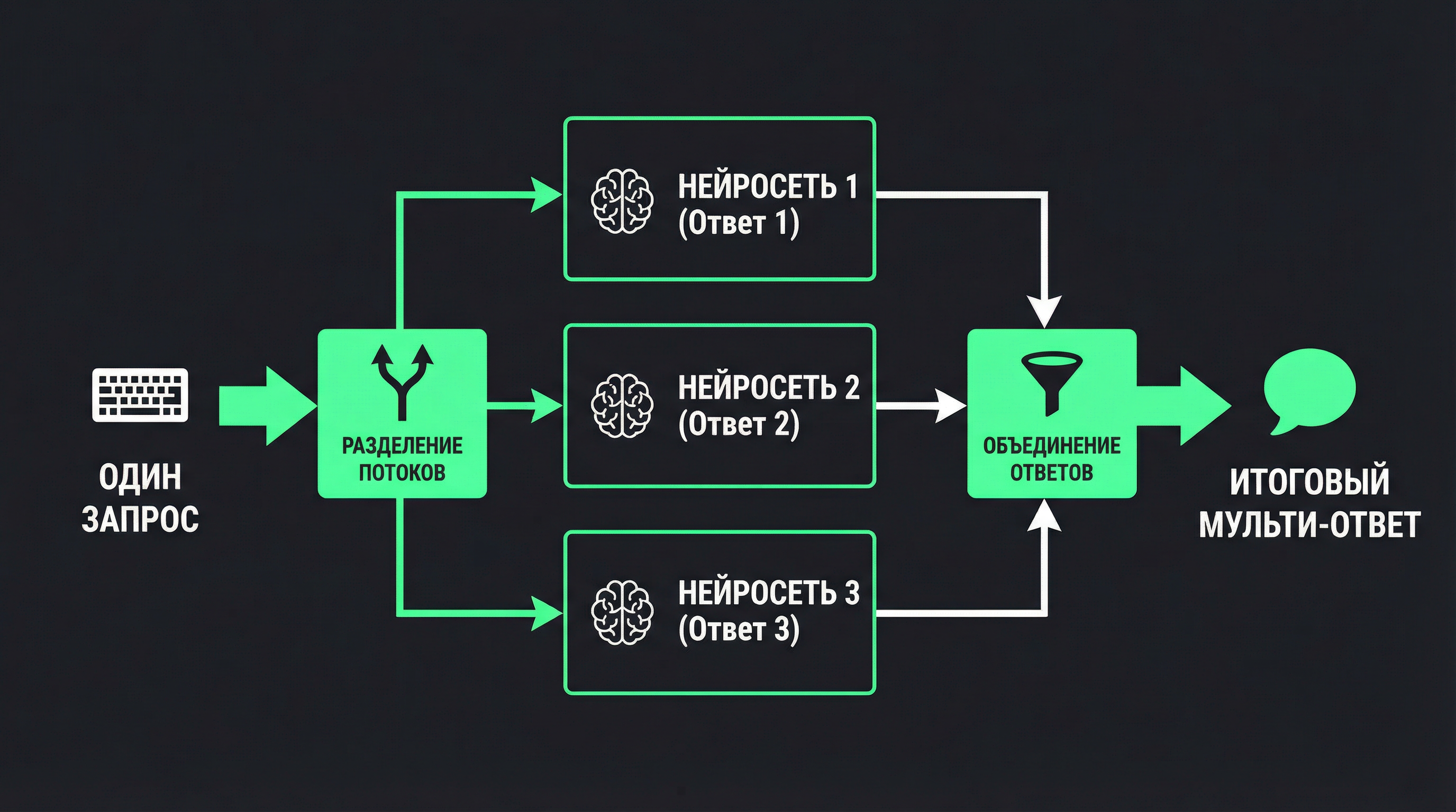 Схема мультичата: один запрос разделяется на три потока к разным нейросетям, три ответа объединяются в один