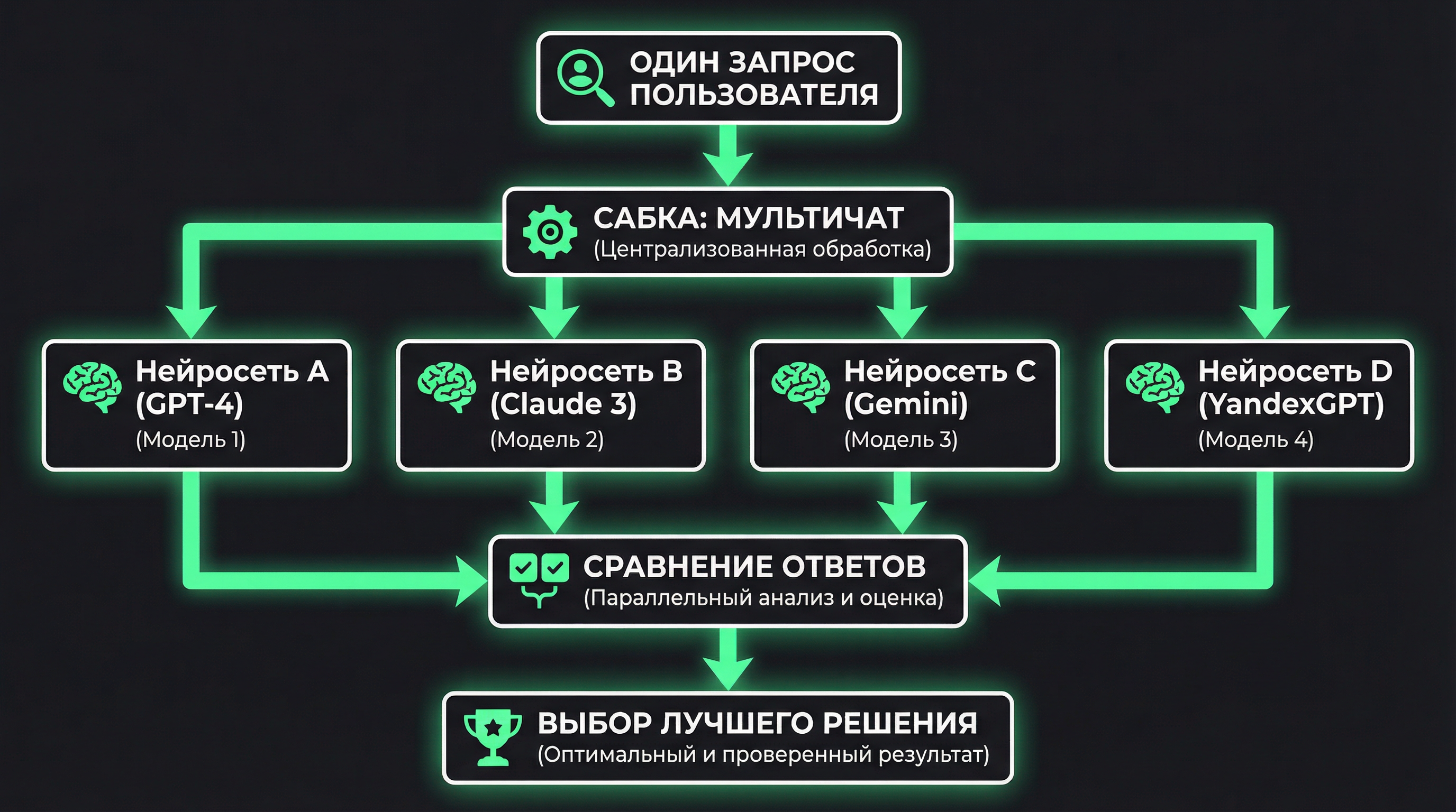 Схема работы мультичата Сабки: один запрос → несколько нейросетей → сравнение ответов