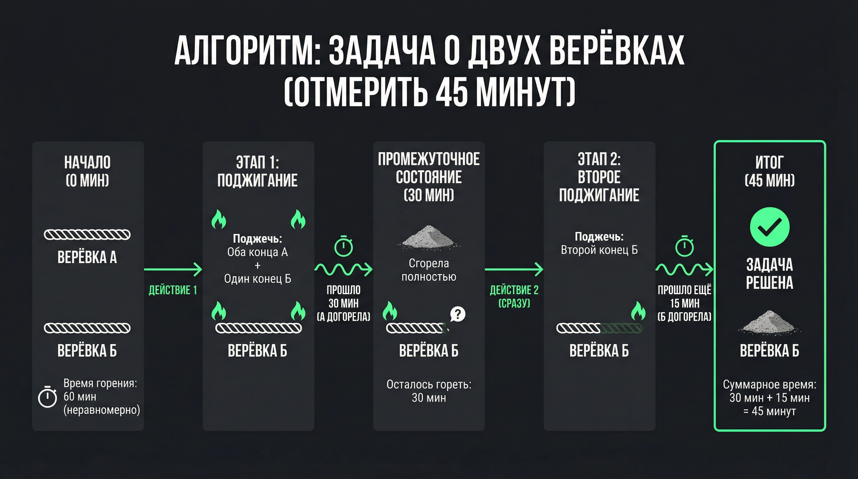 Схема с верёвками и временем горения