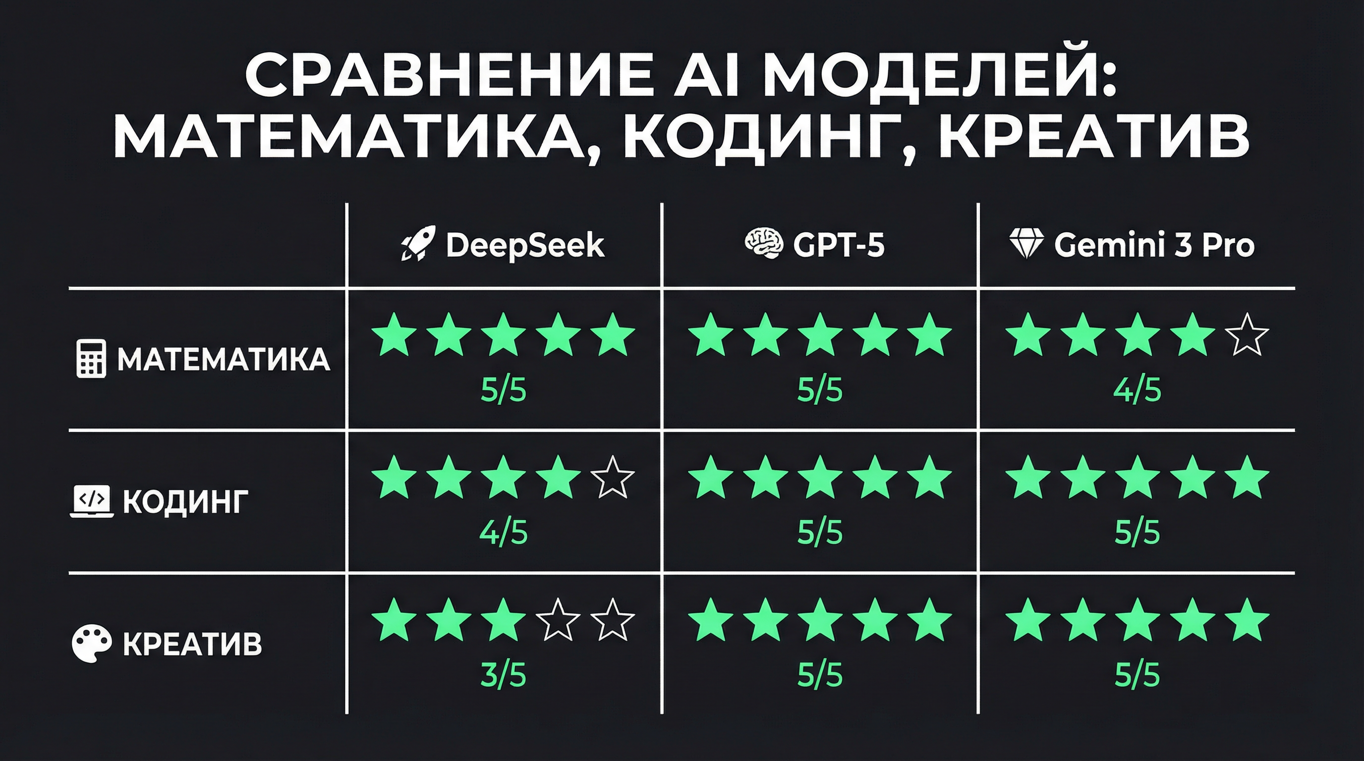 Сравнение DeepSeek, GPT-5 и Gemini 3 Pro по разным параметрам (математика, кодинг, креатив)