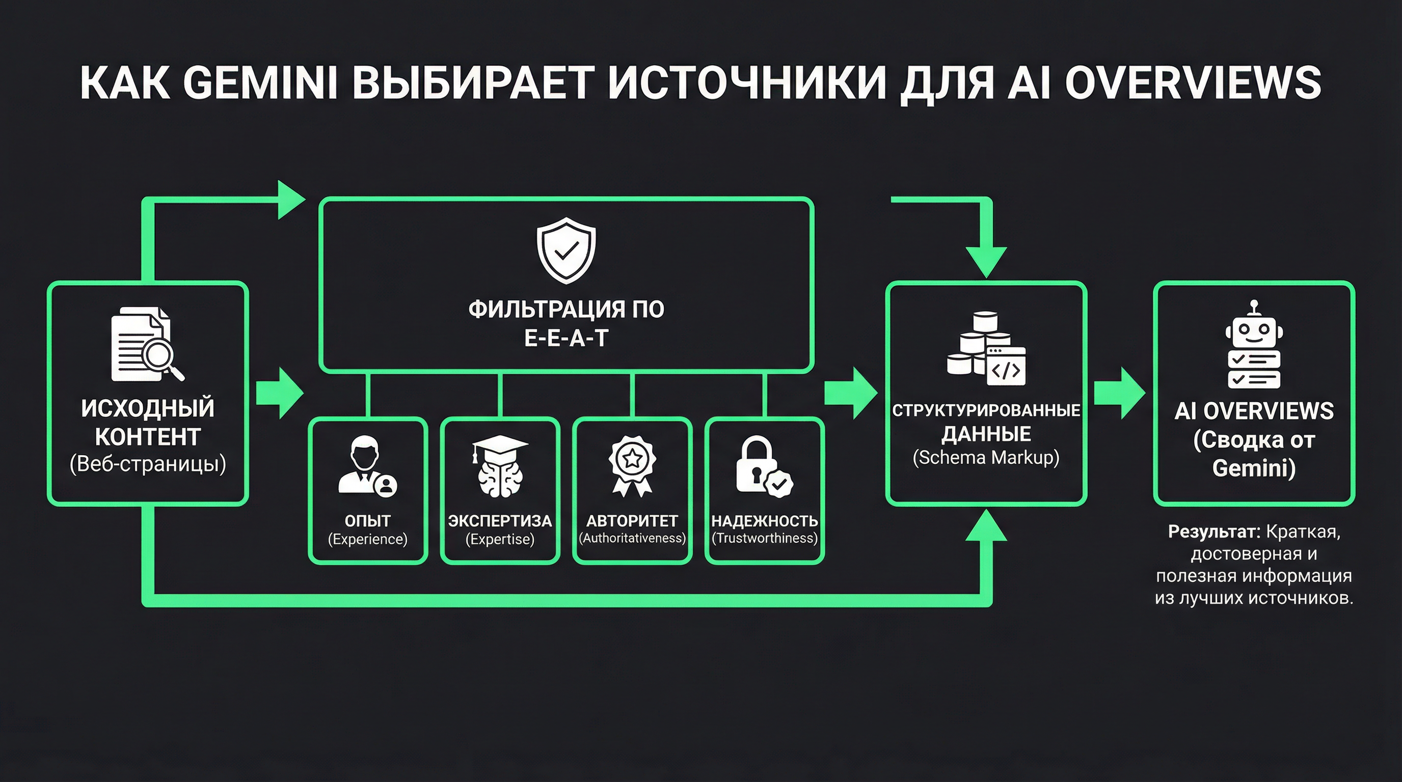 Схема, показывающая, как Gemini выбирает источники для AI Overviews: контент -> E-E-A-T -> структурированные данные -> AI Overviews