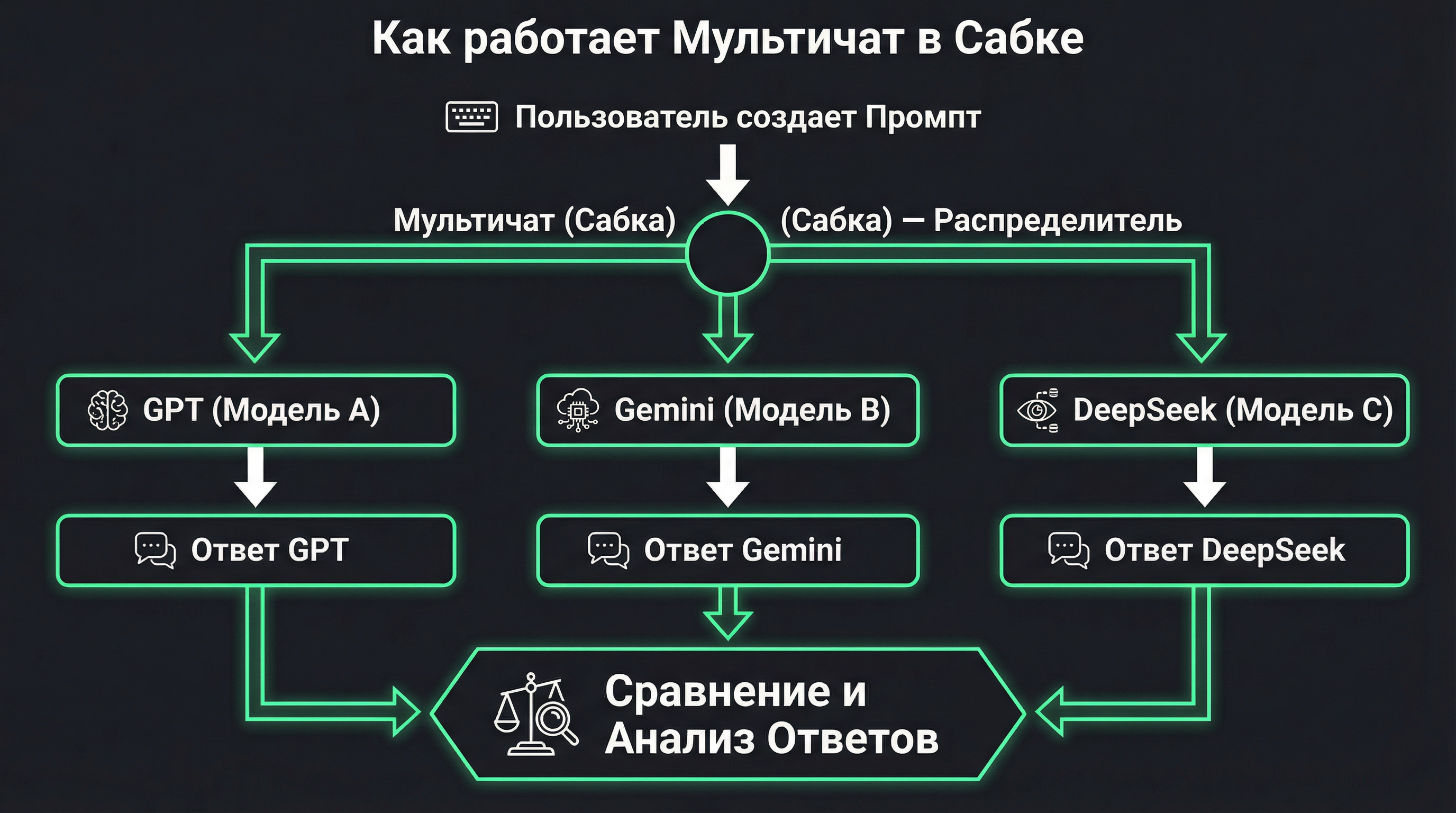 Схема работы Мультичата в Сабке: один промпт отправляется в GPT, Gemini и DeepSeek, ответы сравниваются.