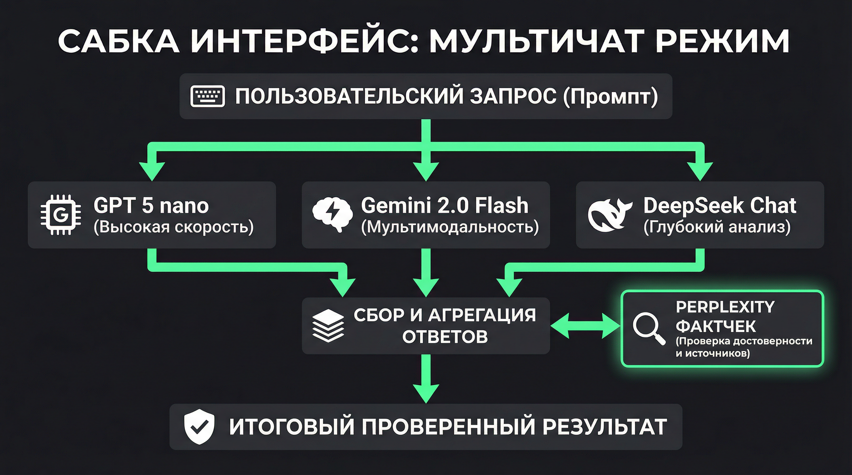 Скриншот интерфейса Сабки. В мультичате одновременно работают GPT 5 nano, Gemini 2.0 Flash и DeepSeek Chat. Виден значок фактчека Perplexity.