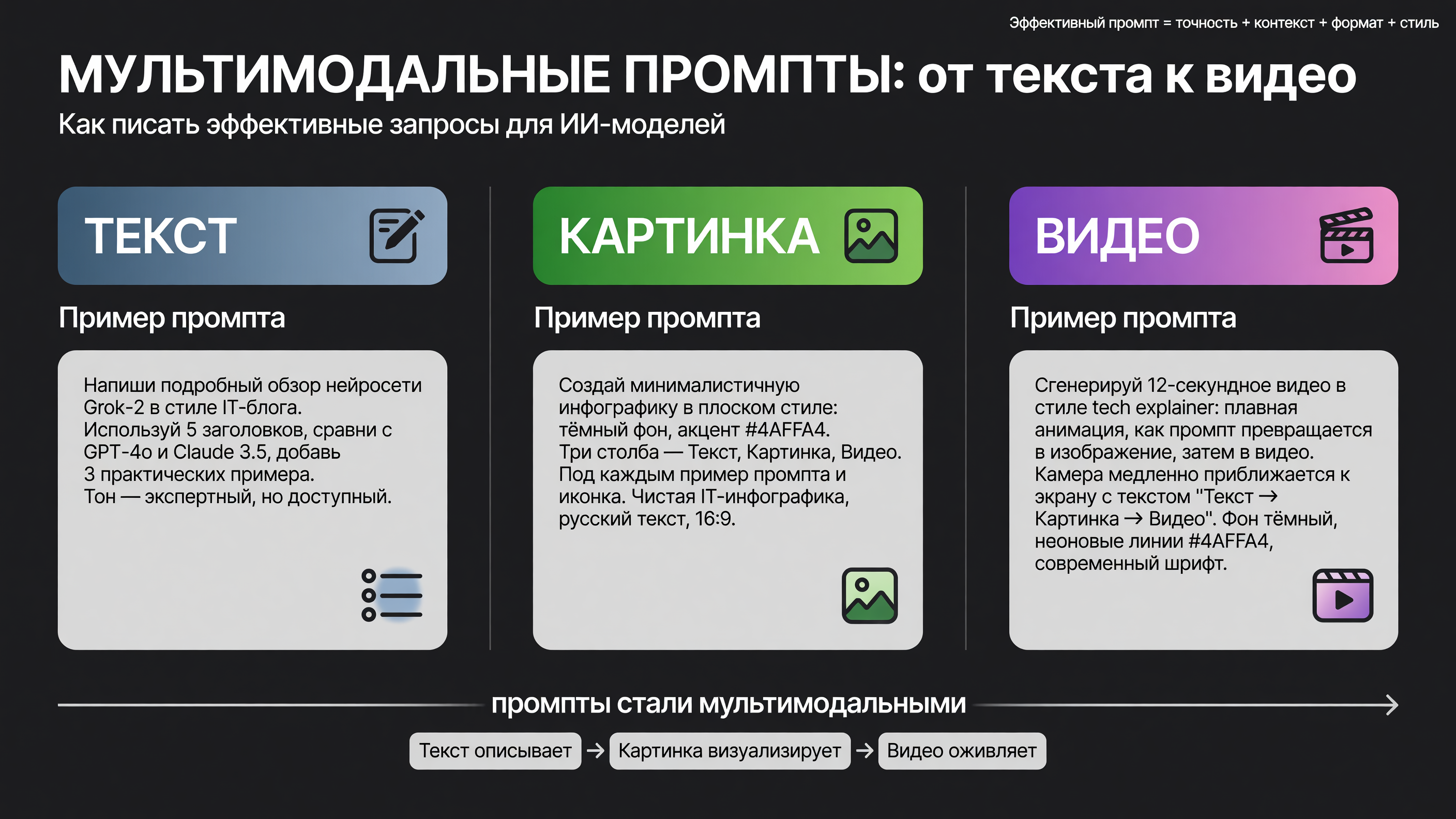 Три столба рядом — "Текст", "Картинка", "Видео", под ними примеры промптов с символами и иконками