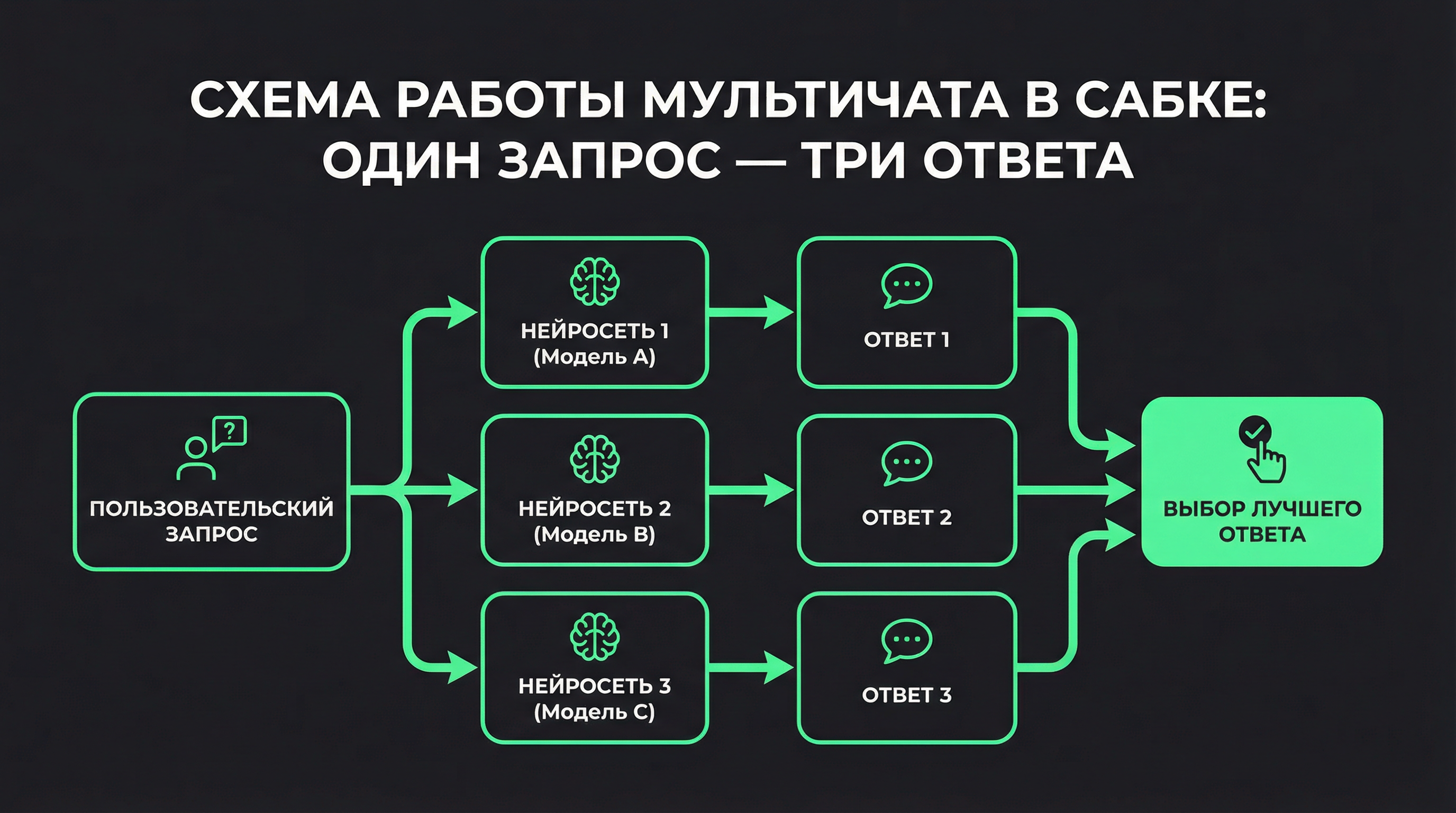 Схема работы мультичата в Сабке: один вопрос — три нейросети — три ответа — выбор лучшего