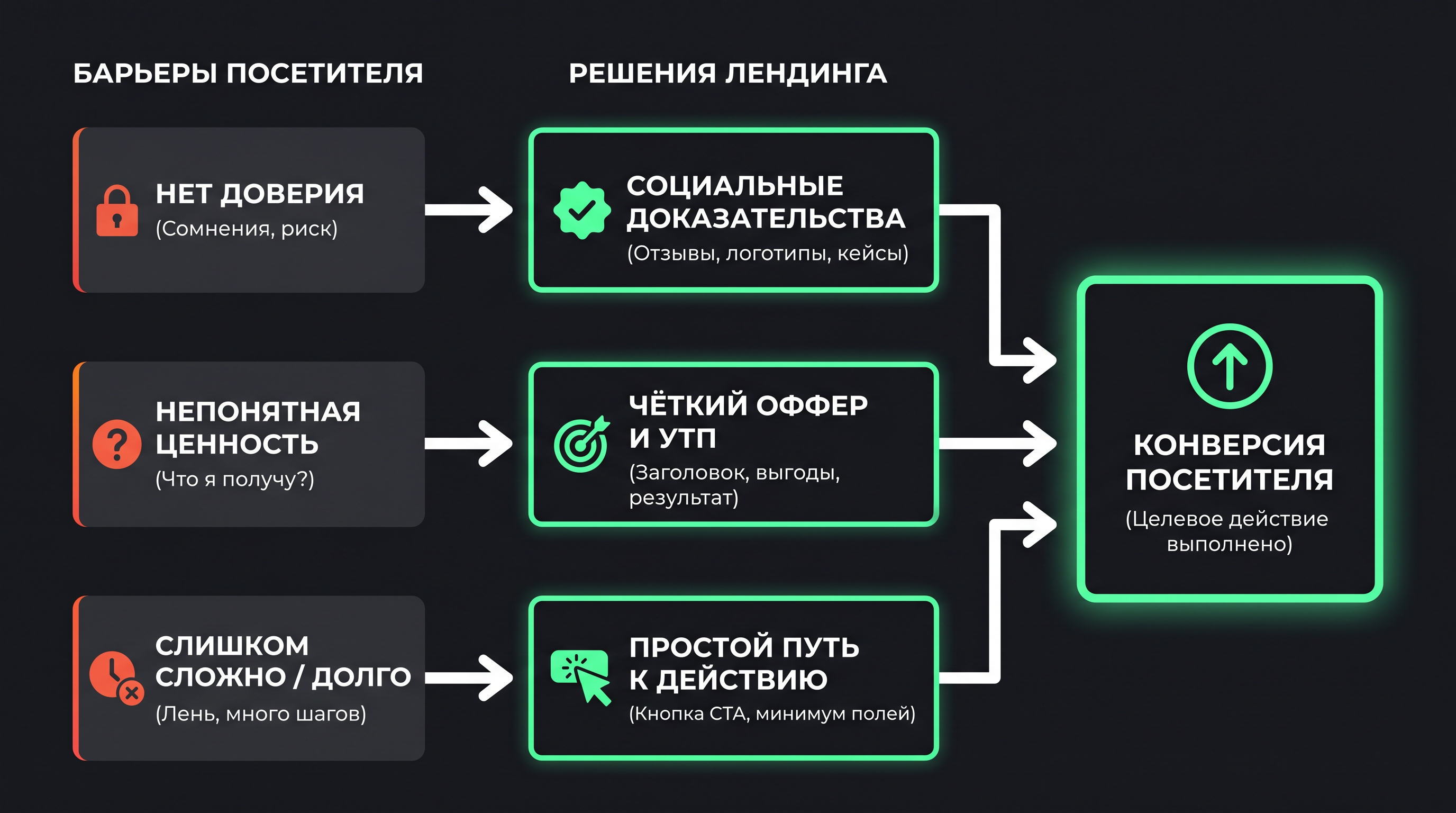 схема барьеров и того, как их закрывает лендинг