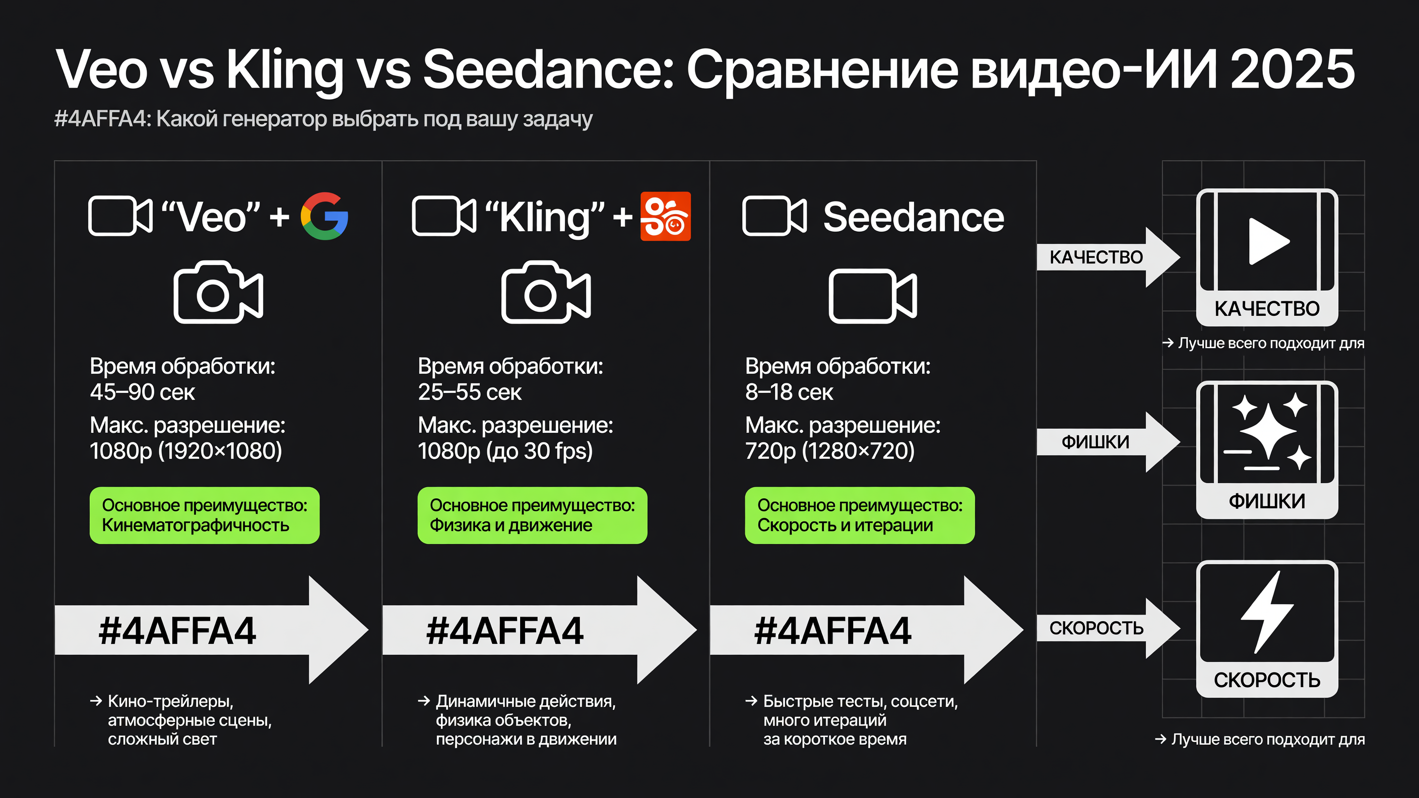 три колонки — Veo, Kling, Seedance; в каждой колонке иконка видеокамеры, время обработки, макс. разрешение, основное преимущество; стрелки показывают на типы задач: "качество", "фишки", "скорость"