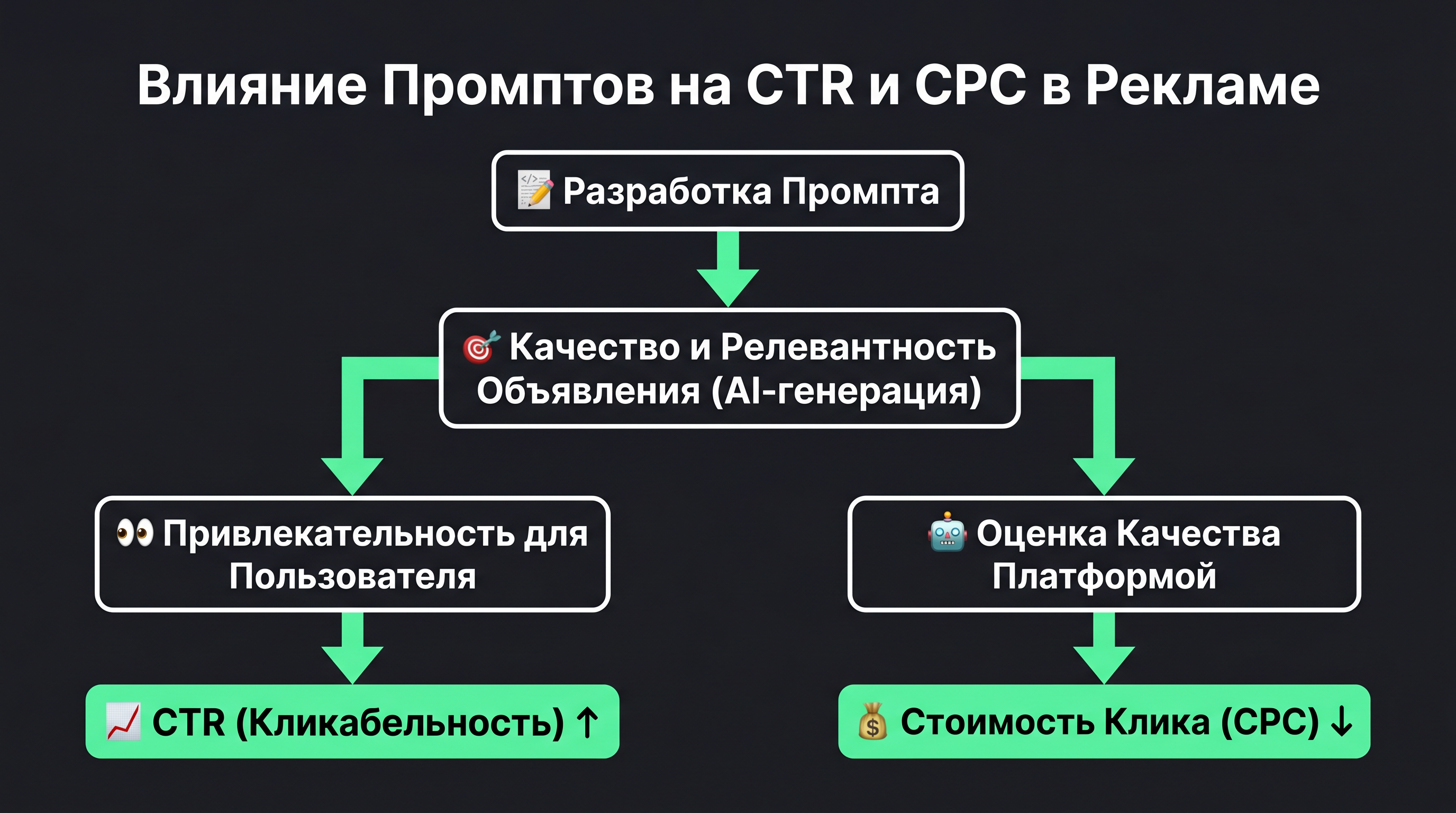 схема, показывающая, как промпты влияют на CTR и стоимость клика в рекламной кампании