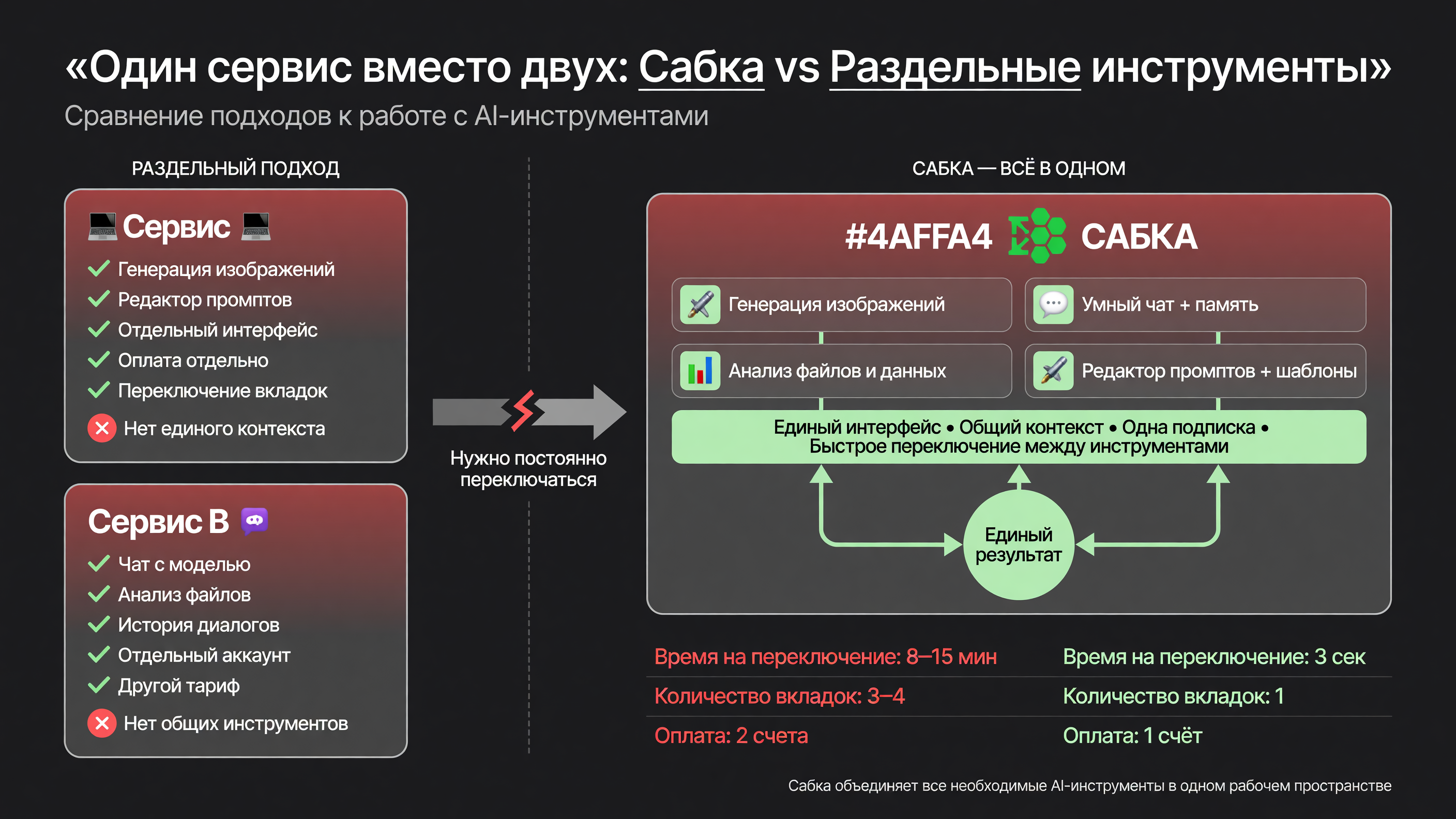 сравнительная таблица — слева два отдельных сервиса с разными интерфейсами, справа одна Сабка со всеми инструментами