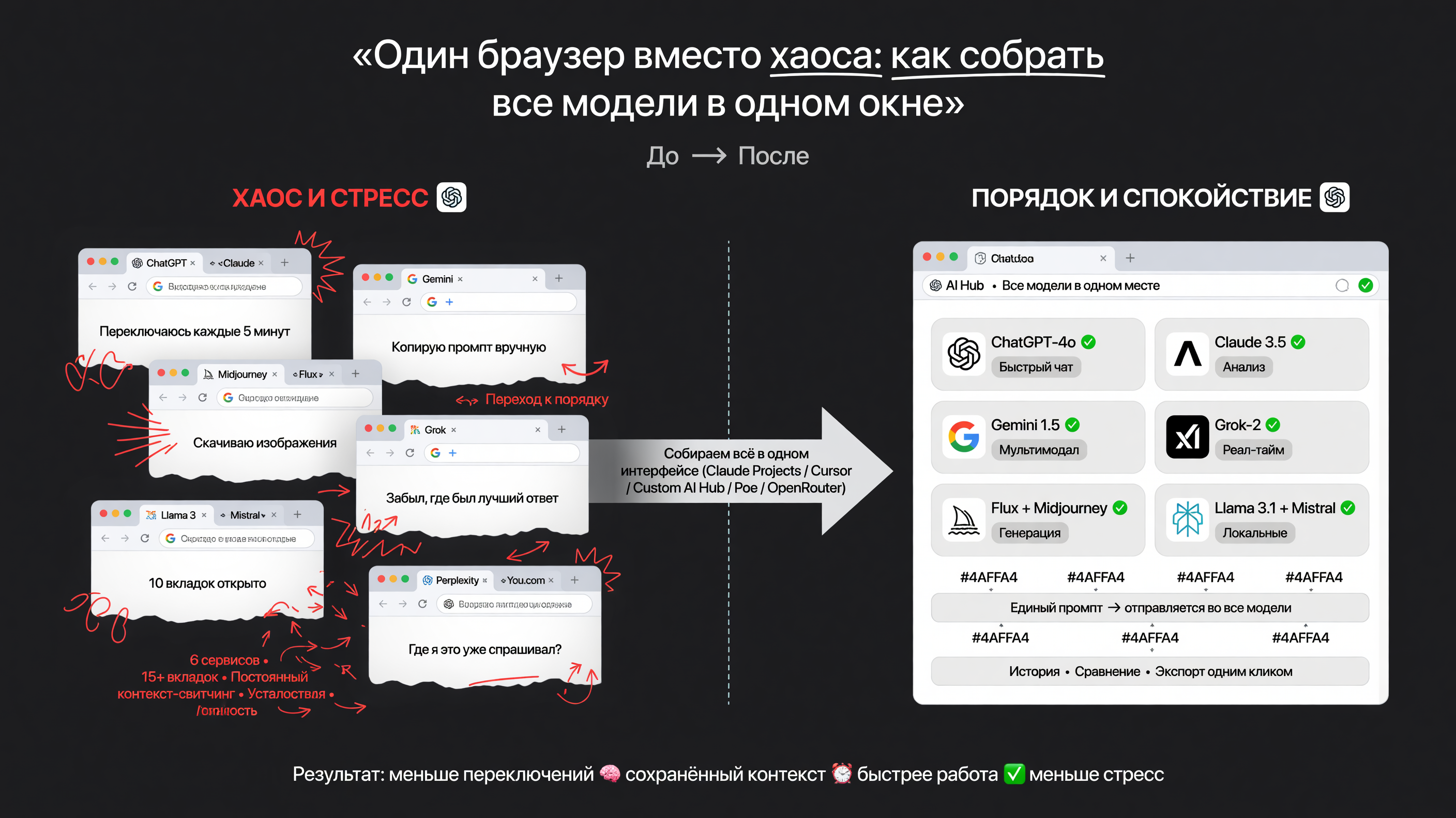 слева — 6 окон браузера с разными сервисами (хаос, стресс); справа — одно окно со всеми моделями внутри (порядок, спокойствие)