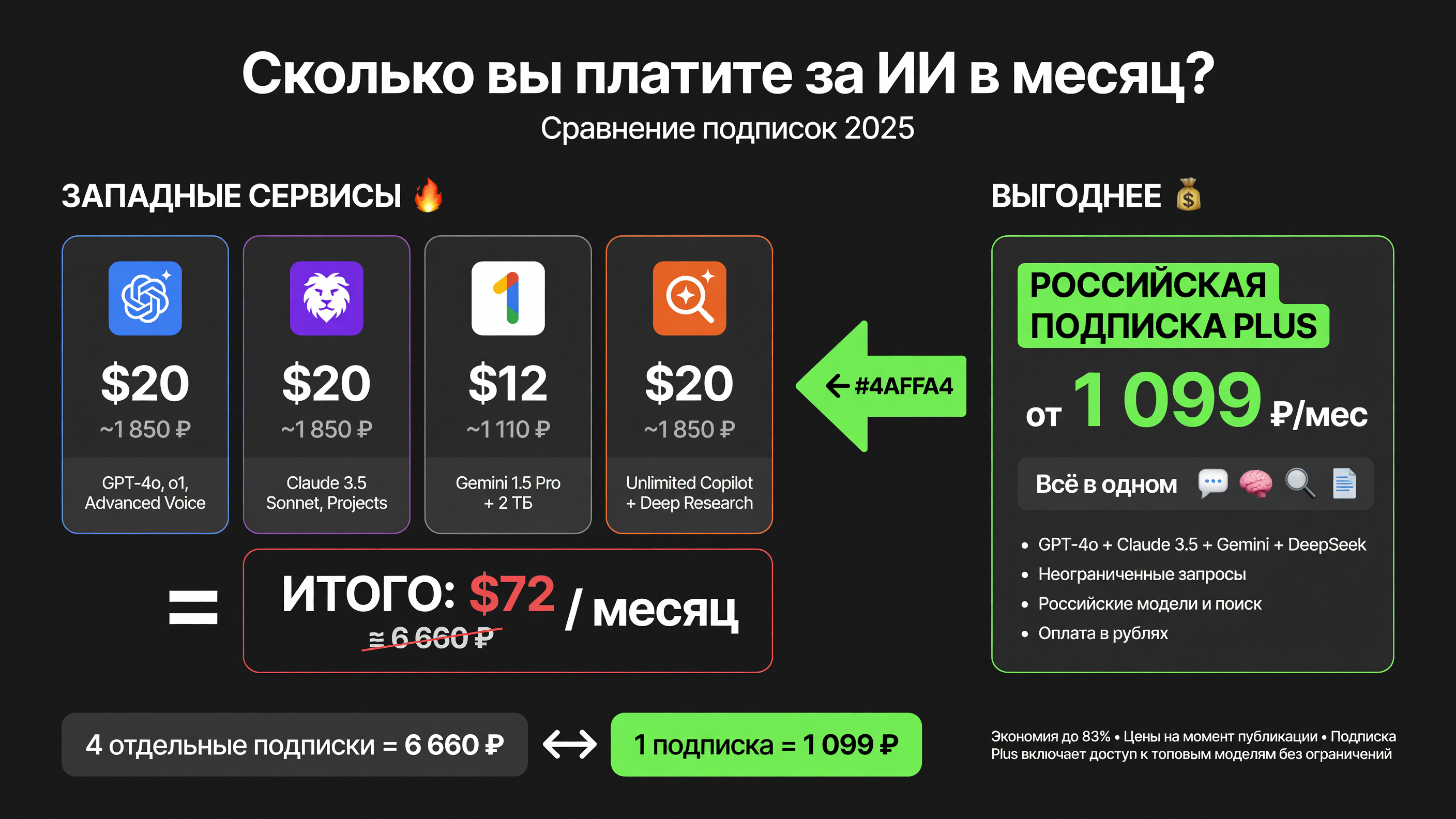таблица сравнения стоимости: OpenAI ($20) + Anthropic ($20) + Google One ($12) + Perplexity ($20) = $72 в месяц vs Сабка с подпиской Plus от 1099 рублей