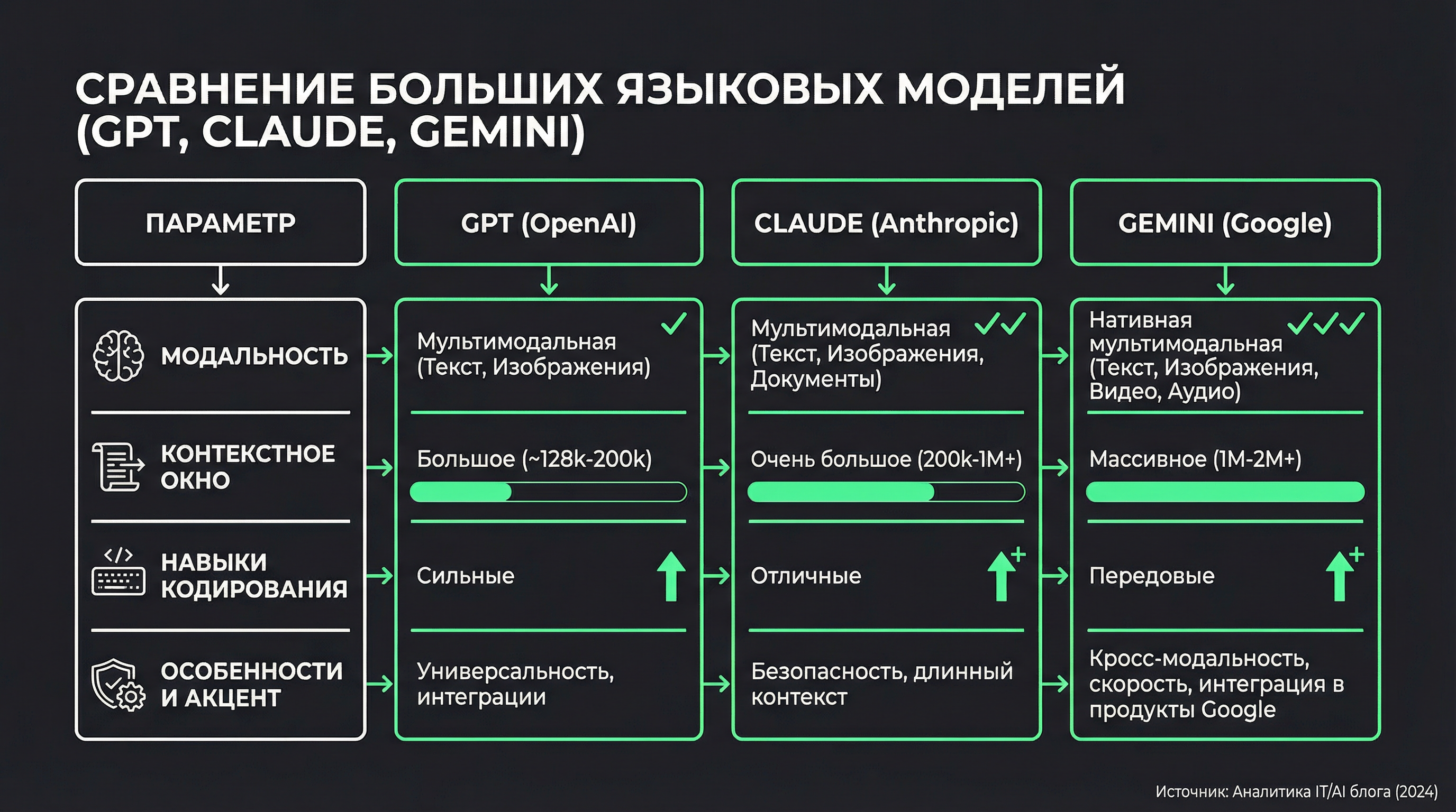 Сравнительная таблица GPT, Claude, Gemini по параметрам