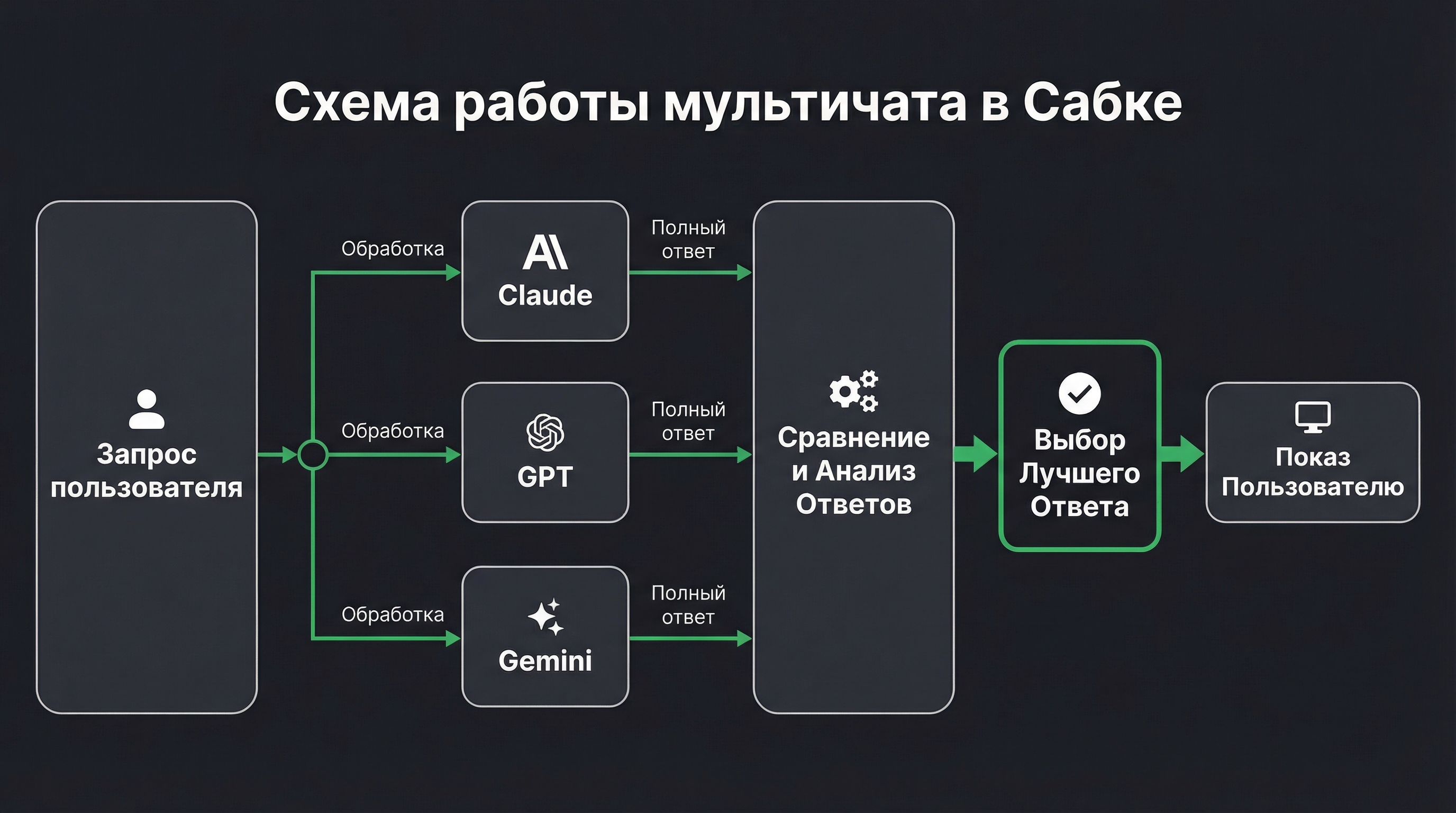 Схема работы мультичата в Сабке: запрос -> Claude, GPT, Gemini -> Выбор лучшего ответа