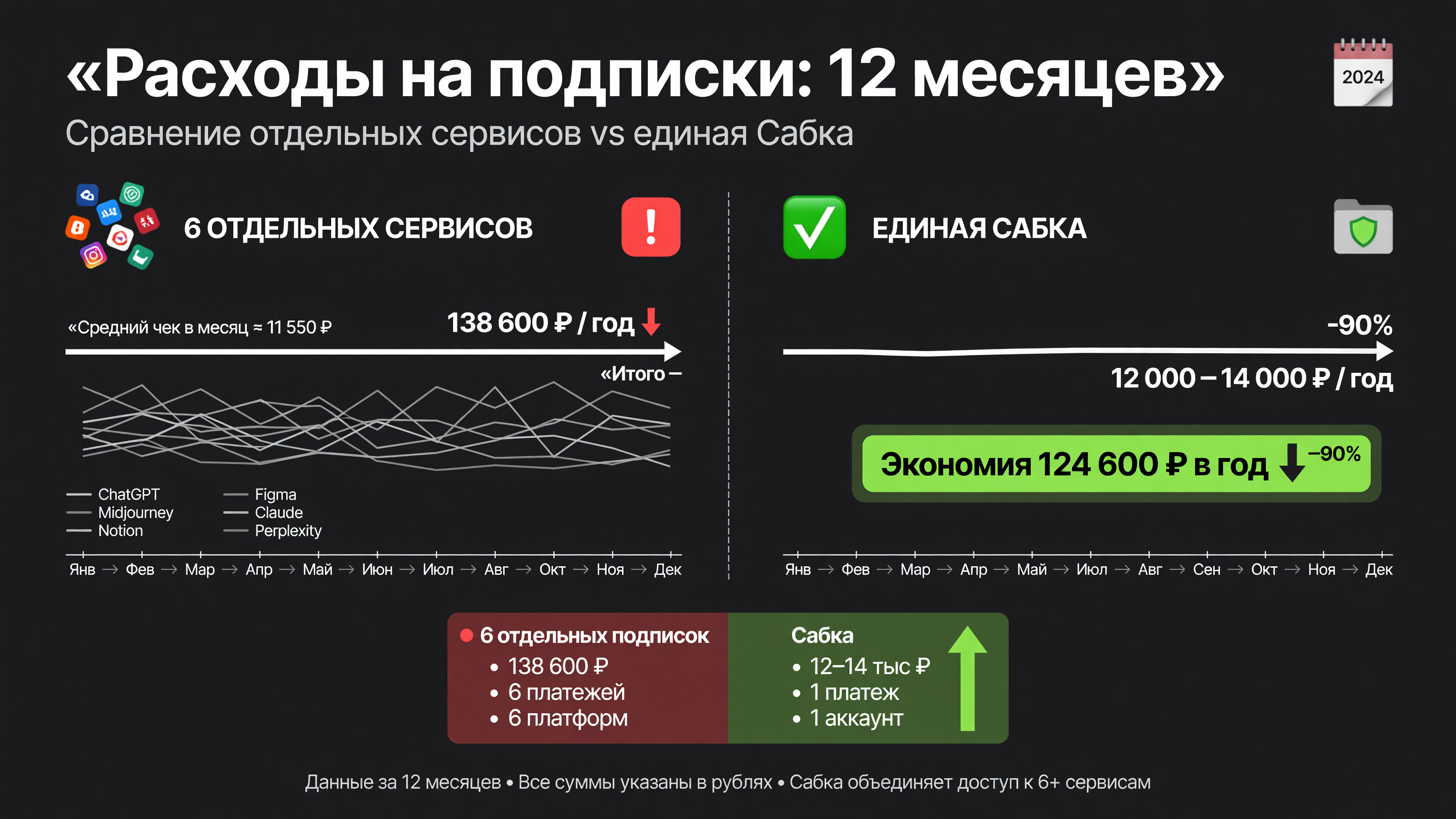 график расходов за 12 месяцев по подпискам (слева 6 отдельных сервисов с линией на 138 600 рублей в год, справа Сабка с линией на 12-14 тысяч в год)