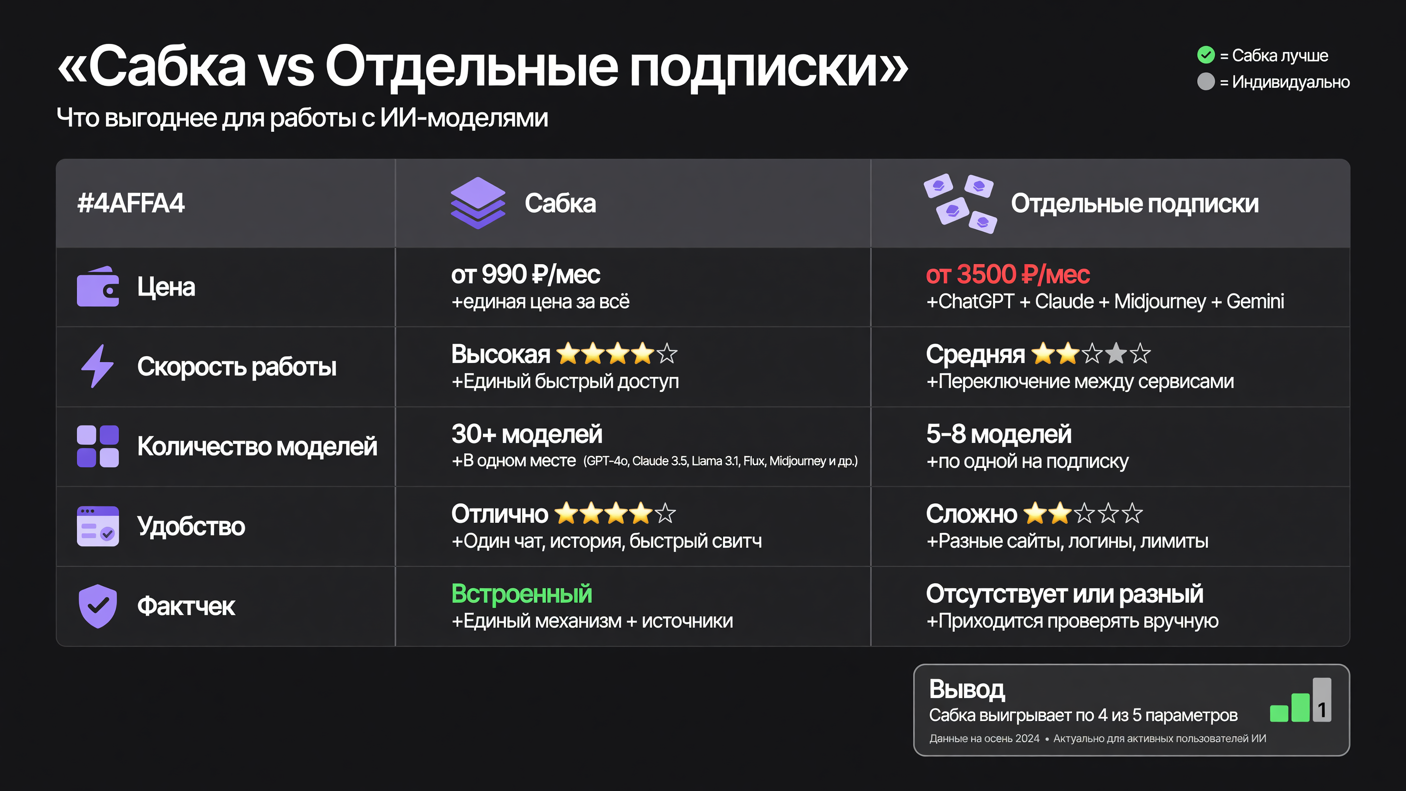 сравнительная таблица "Сабка vs отдельные подписки" по параметрам: цена, скорость работы, количество моделей, удобство, фактчек