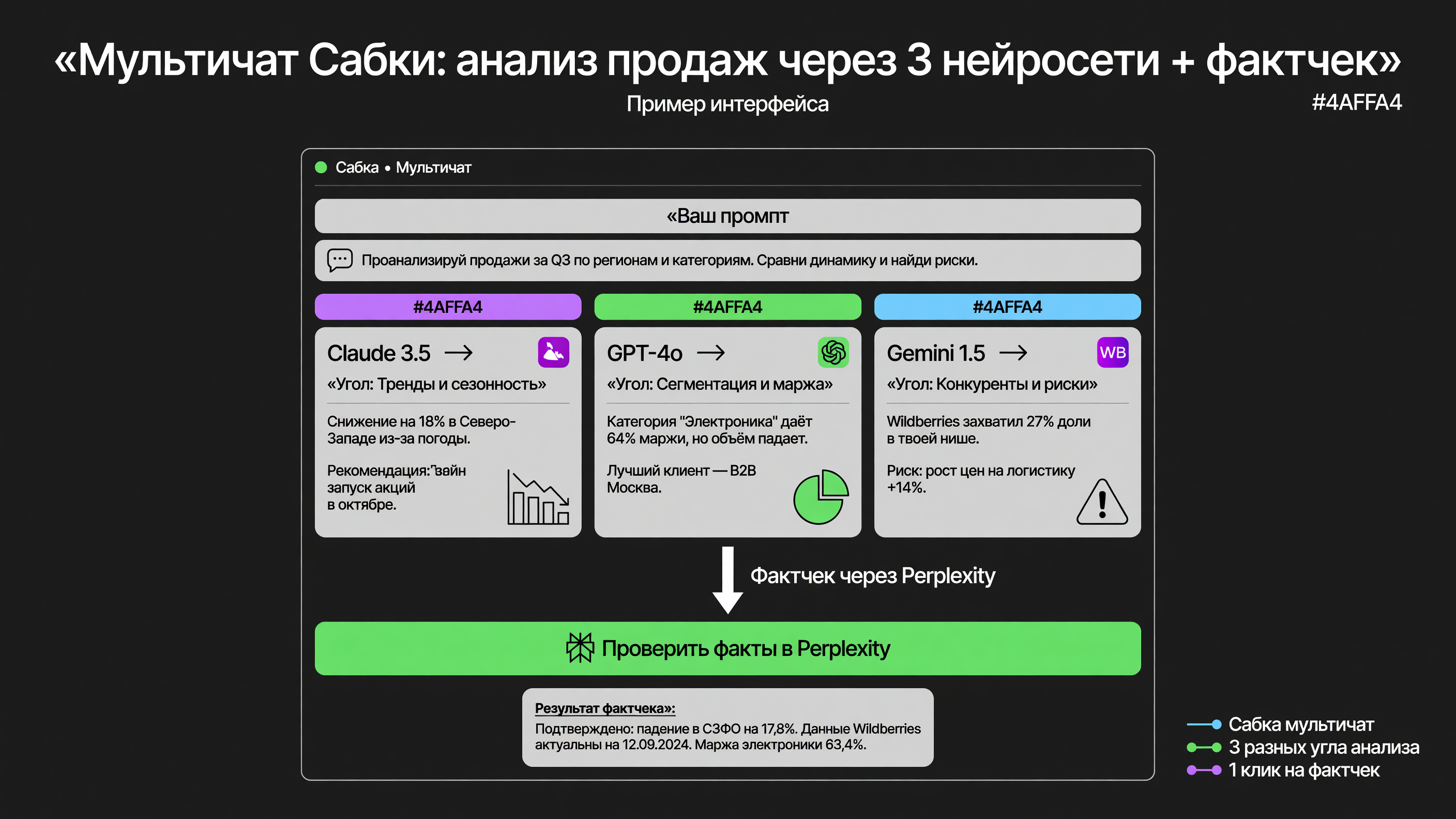 Пример интерфейса Сабки с промтом в мультичате: три нейросети возвращают разные углы анализа продаж, ниже кнопка фактчека через Perplexity