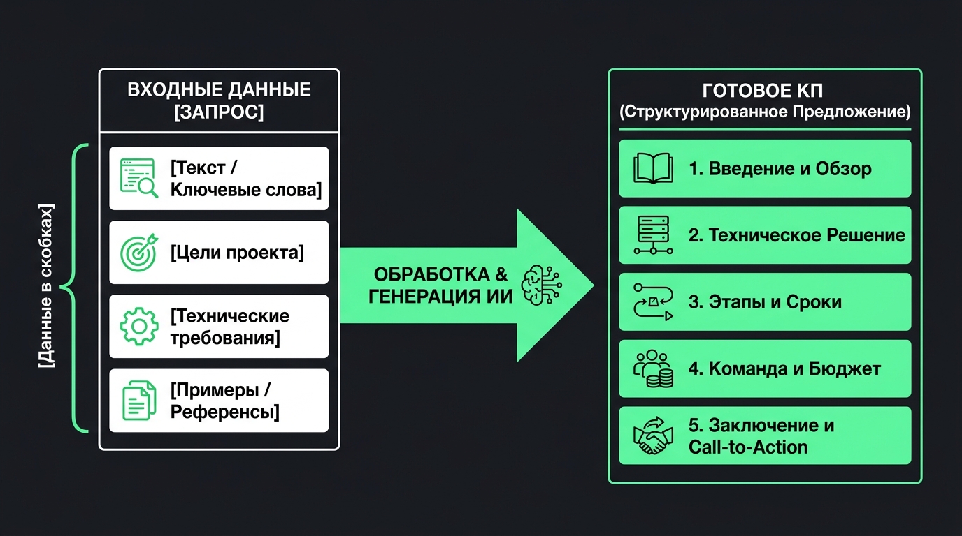 слева поле с скобками и информацией, стрелка вправо, справа готовое КП в структурированном виде