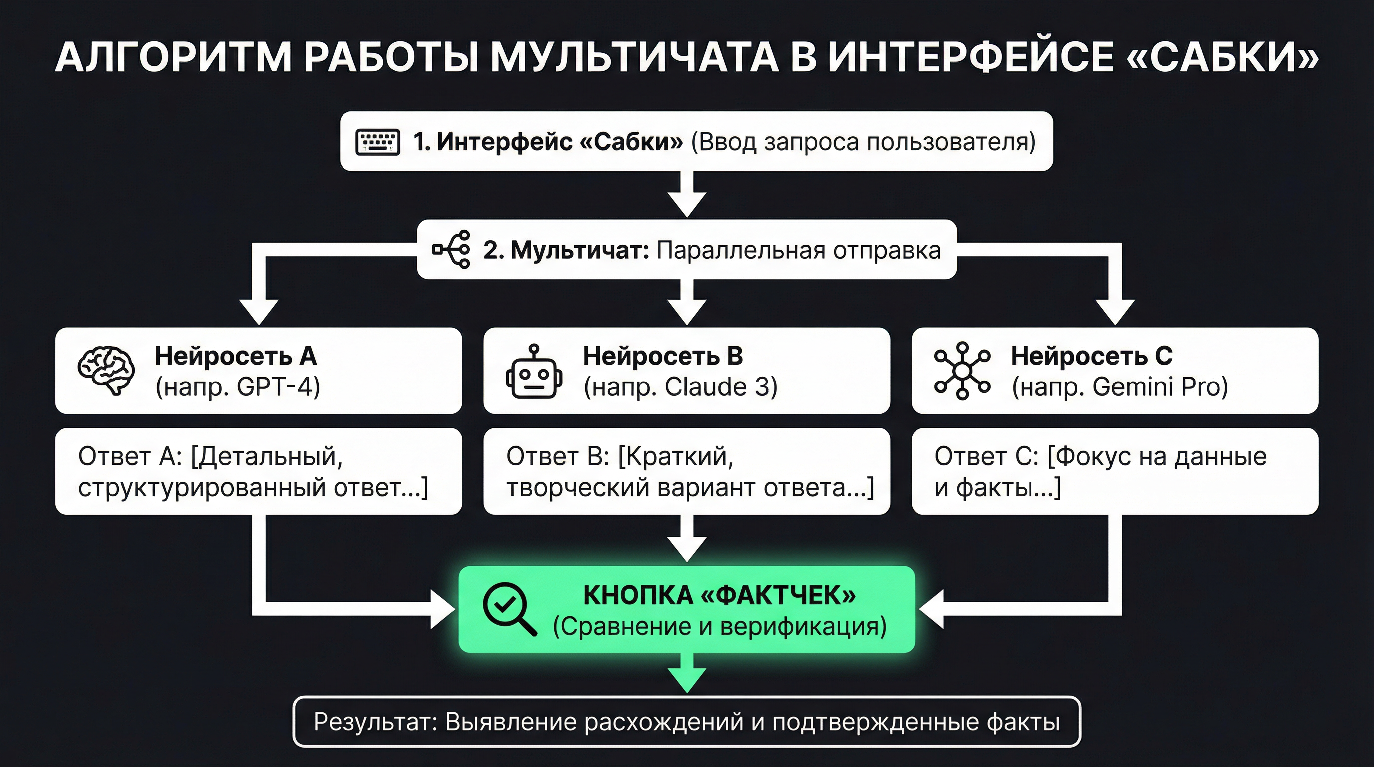 интерфейс Сабки, мультичат, три нейросети выдают разные ответы, кнопка "Фактчек"