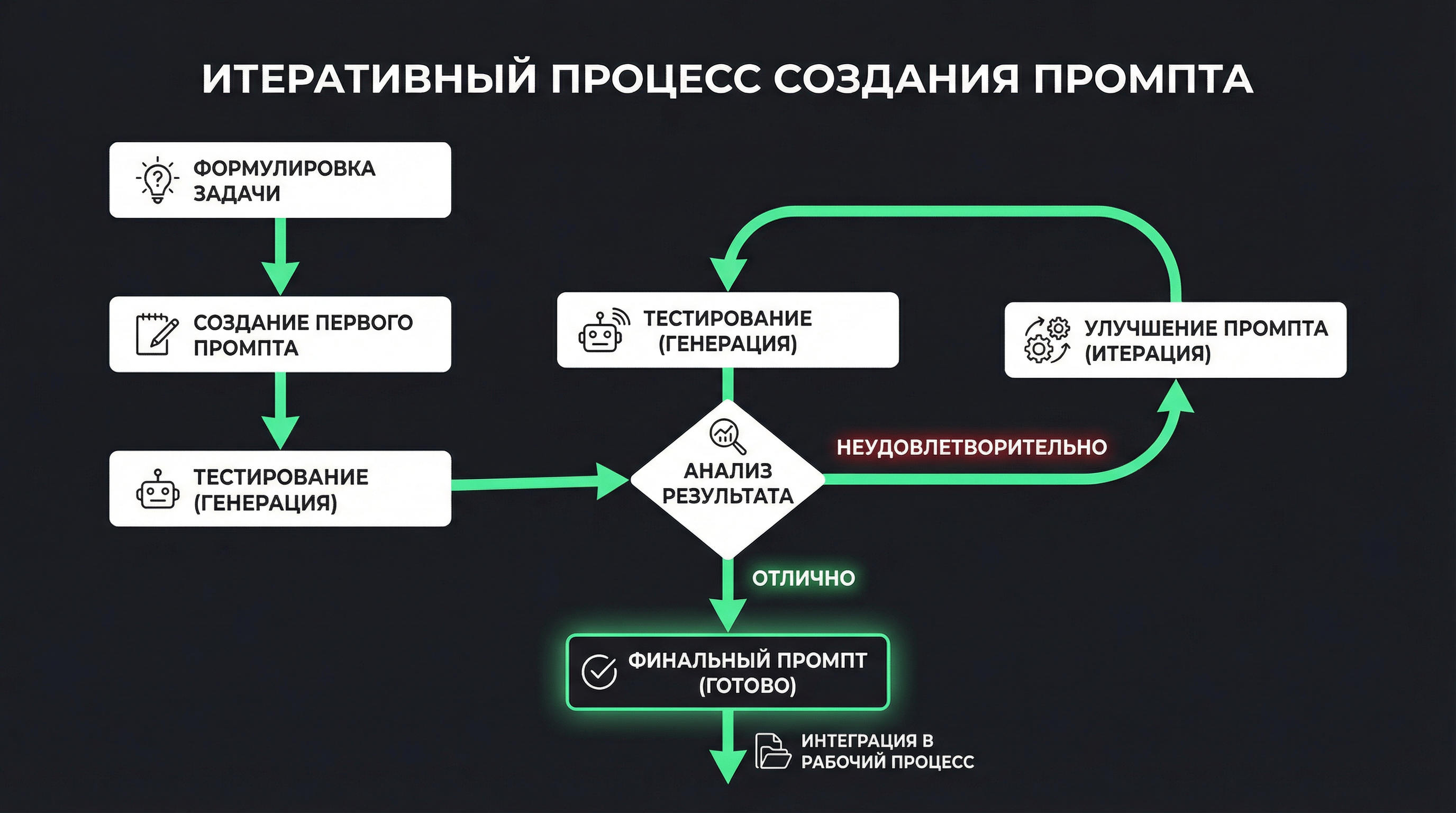 схема итеративного процесса создания промпта