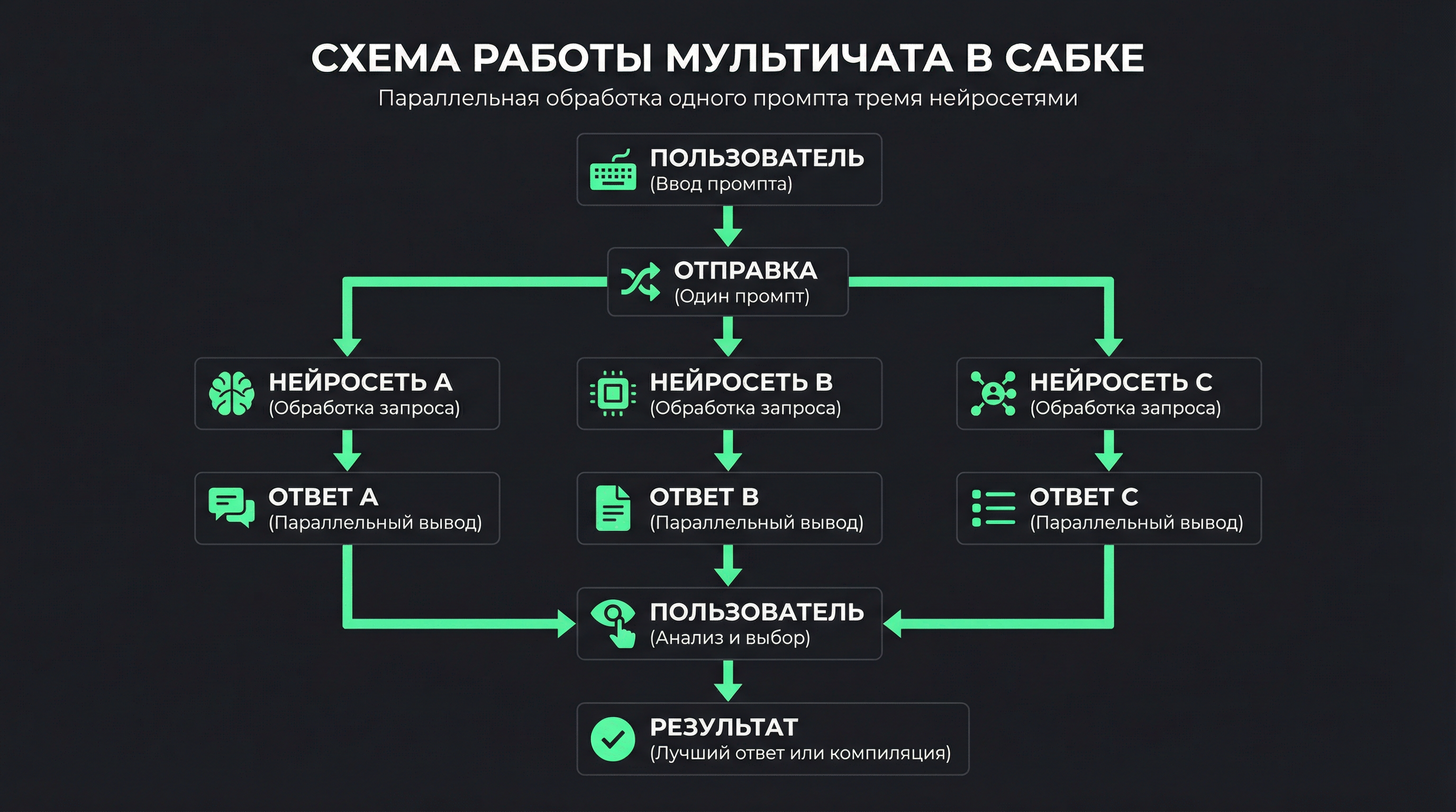 схема работы мультичата в Сабке: один промпт отправляется трем разным нейросетям, ответы выводятся параллельно, пользователь выбирает лучший или компилирует