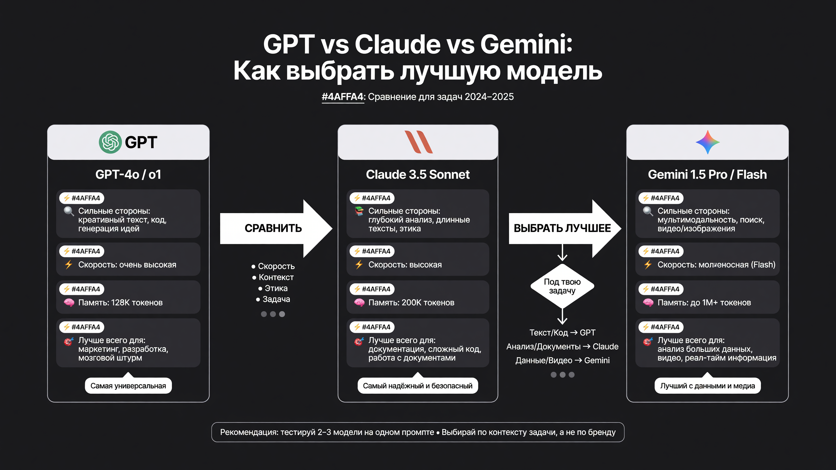 Три столбца. Слева GPT, в центре Claude, справа Gemini. Между ними стрелочки «сравнить» и «выбрать лучшее»