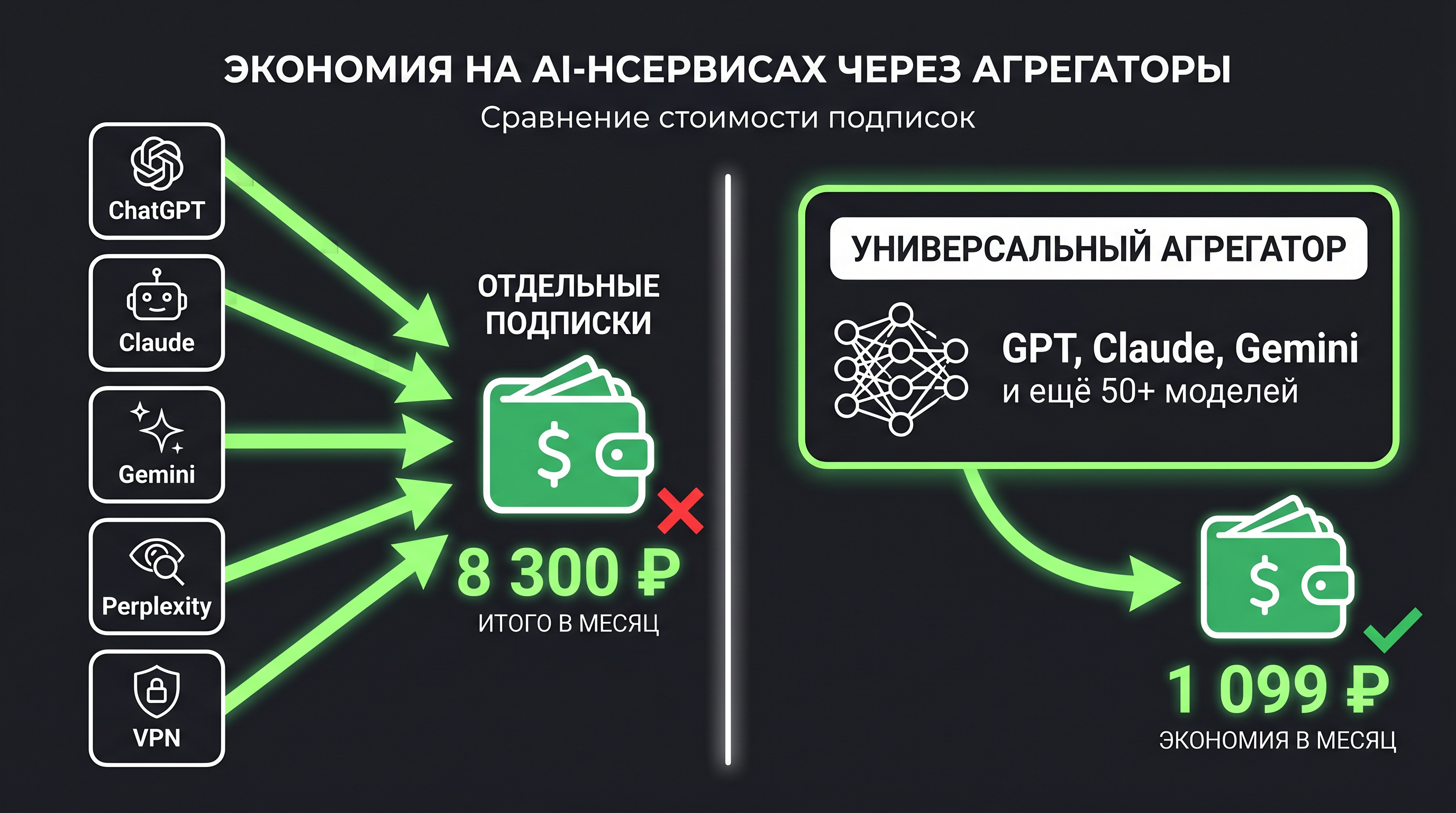 слева — 5 квадратиков (ChatGPT, Claude, Gemini, Perplexity, VPN), стрелки к кошельку с суммой "8 300 ₽"; справа — 1 большой квадратик (Агрегатор: GPT, Claude, Gemini и ещё 50+ моделей), стрелка к кошельку с суммой "1 099 ₽"