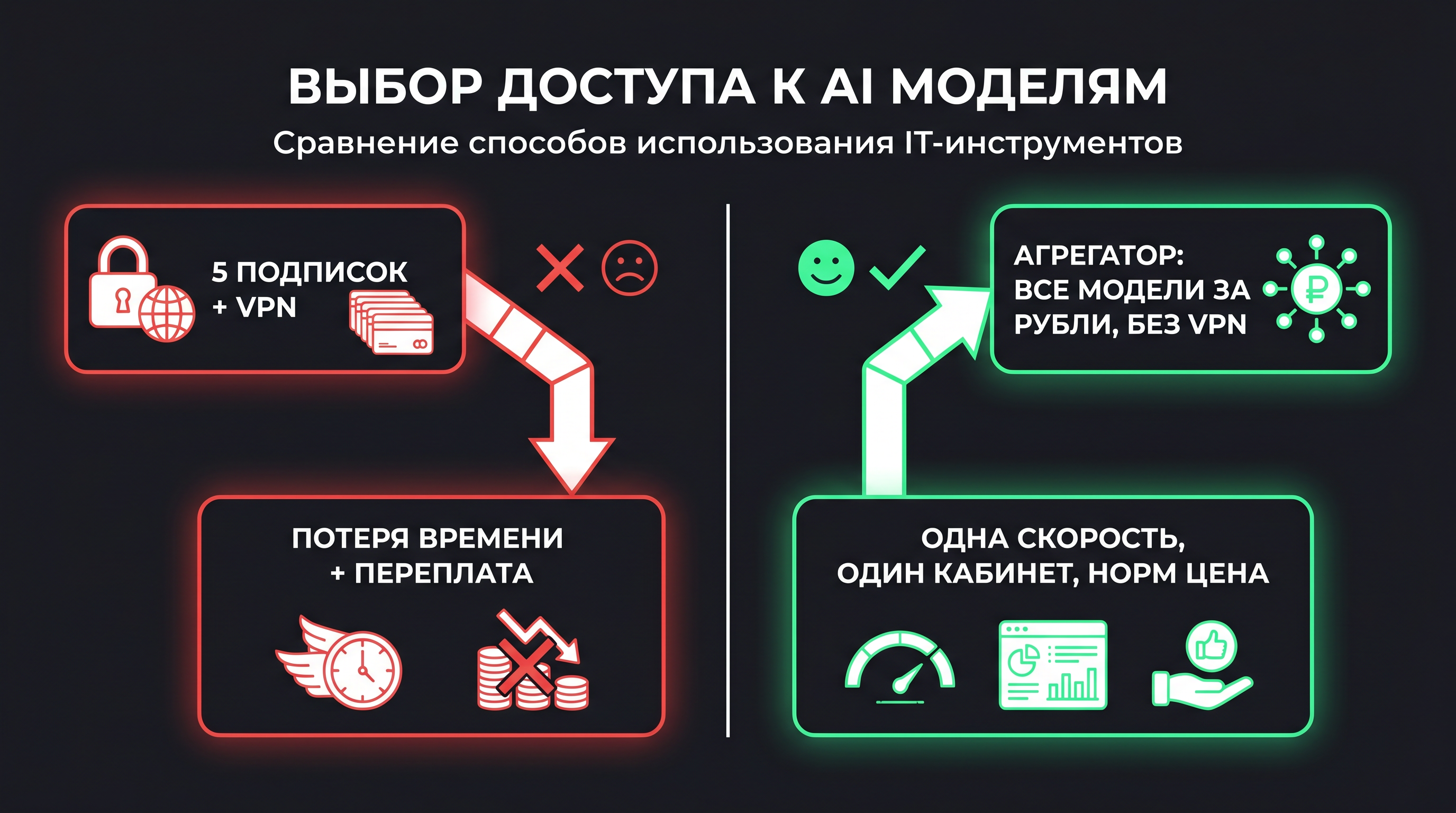 стрелка от "5 подписок + VPN" к "потеря времени + переплата"; стрелка от "Агрегатор: все модели за рубли, без VPN" к "одна скорость, один кабинет, норм цена"