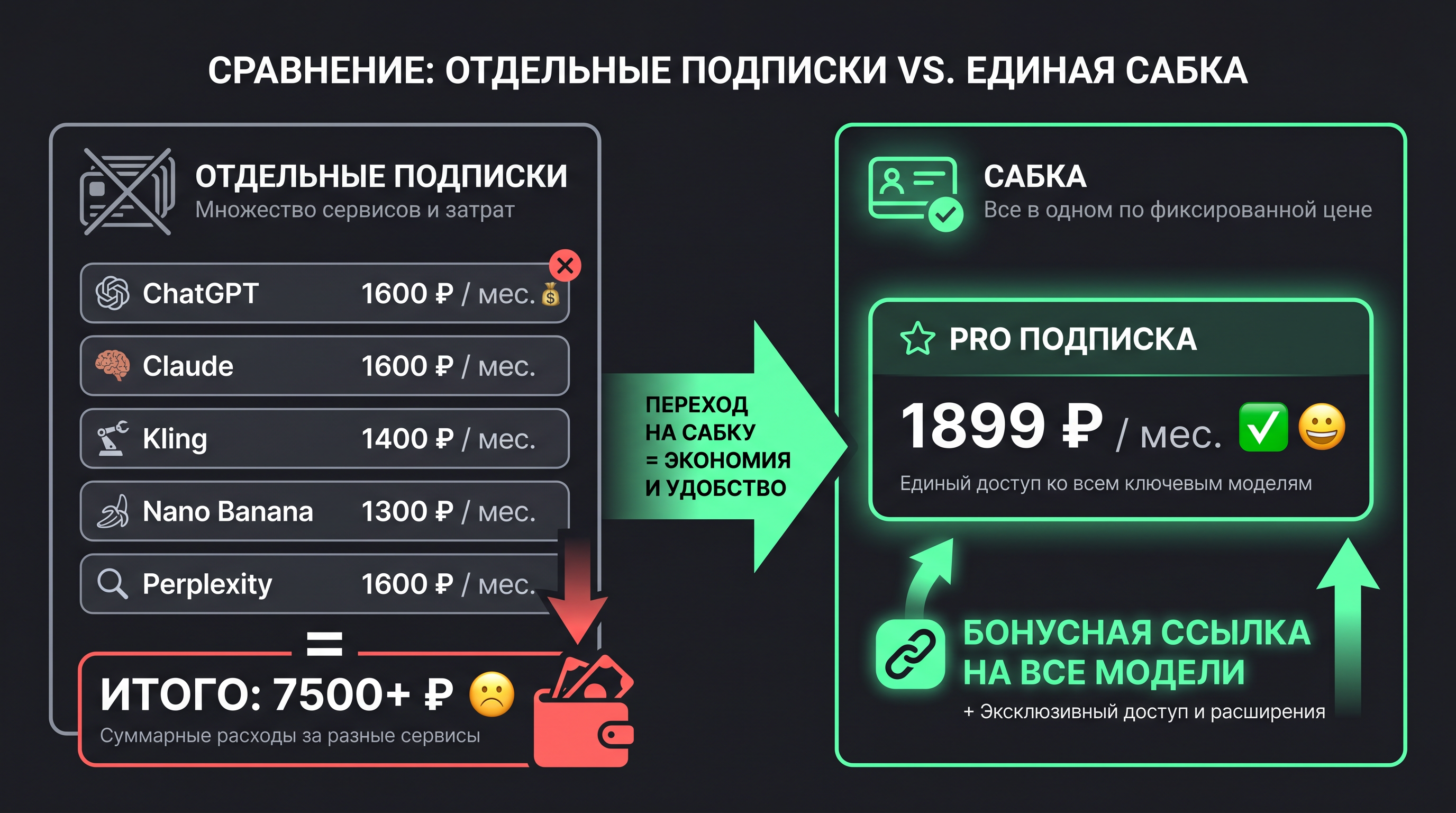 таблица сравнения — слева столбец "Отдельные подписки" (пять строк: ChatGPT, Claude, Kling, Nano Banana, Perplexity, итого 7500+ ₽), справа столбец "Сабка" (Pro подписка 1899 ₽, плюс бонусная ссылка на все модели)