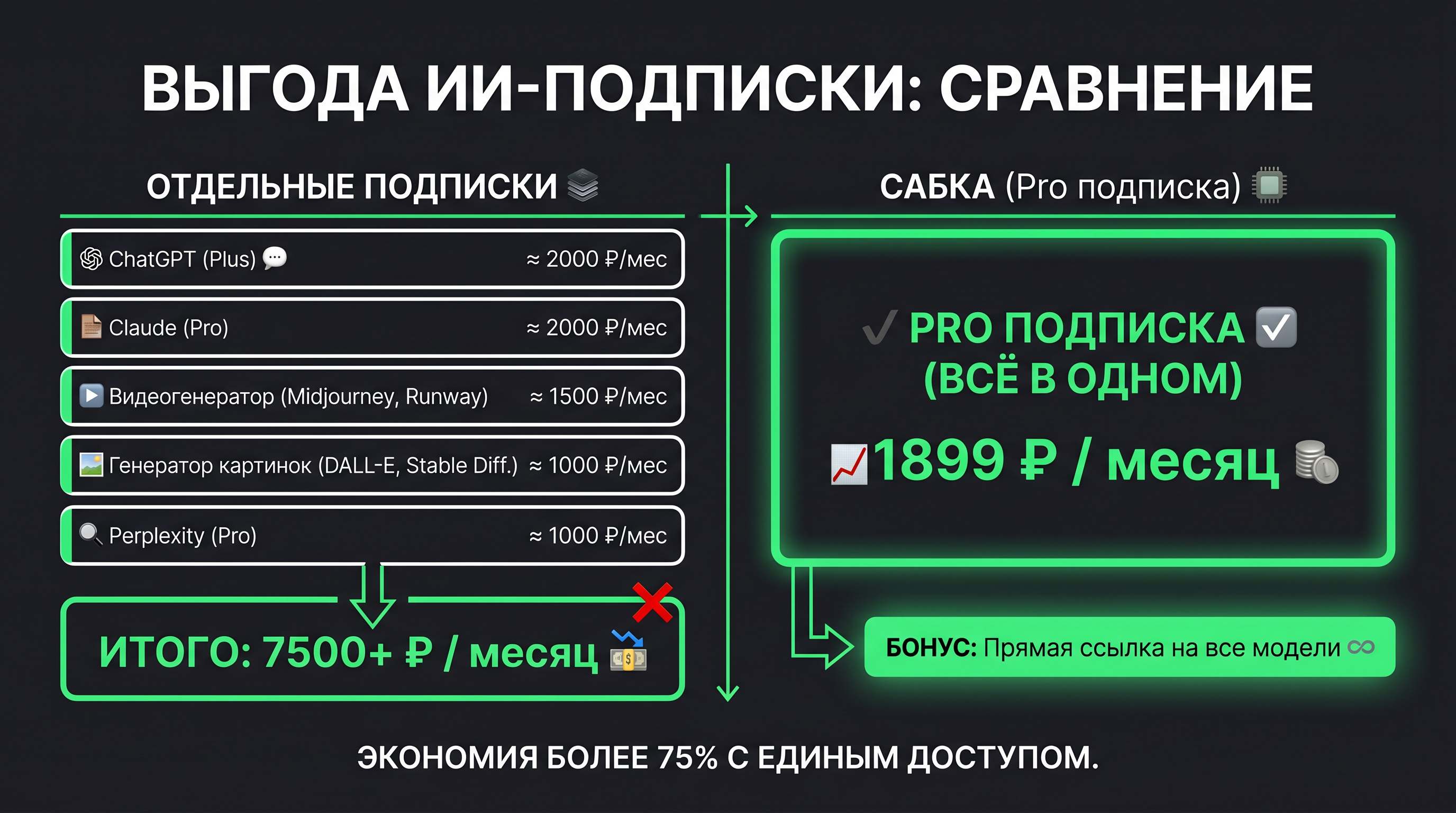 таблица сравнения — слева столбец "Отдельные подписки" (пять строк: ChatGPT, Claude, видеогенератор, генератор картинок, Perplexity, итого 7500+ ₽), справа столбец "Сабка" (Pro подписка 1899 ₽, плюс бонусная ссылка на все модели)